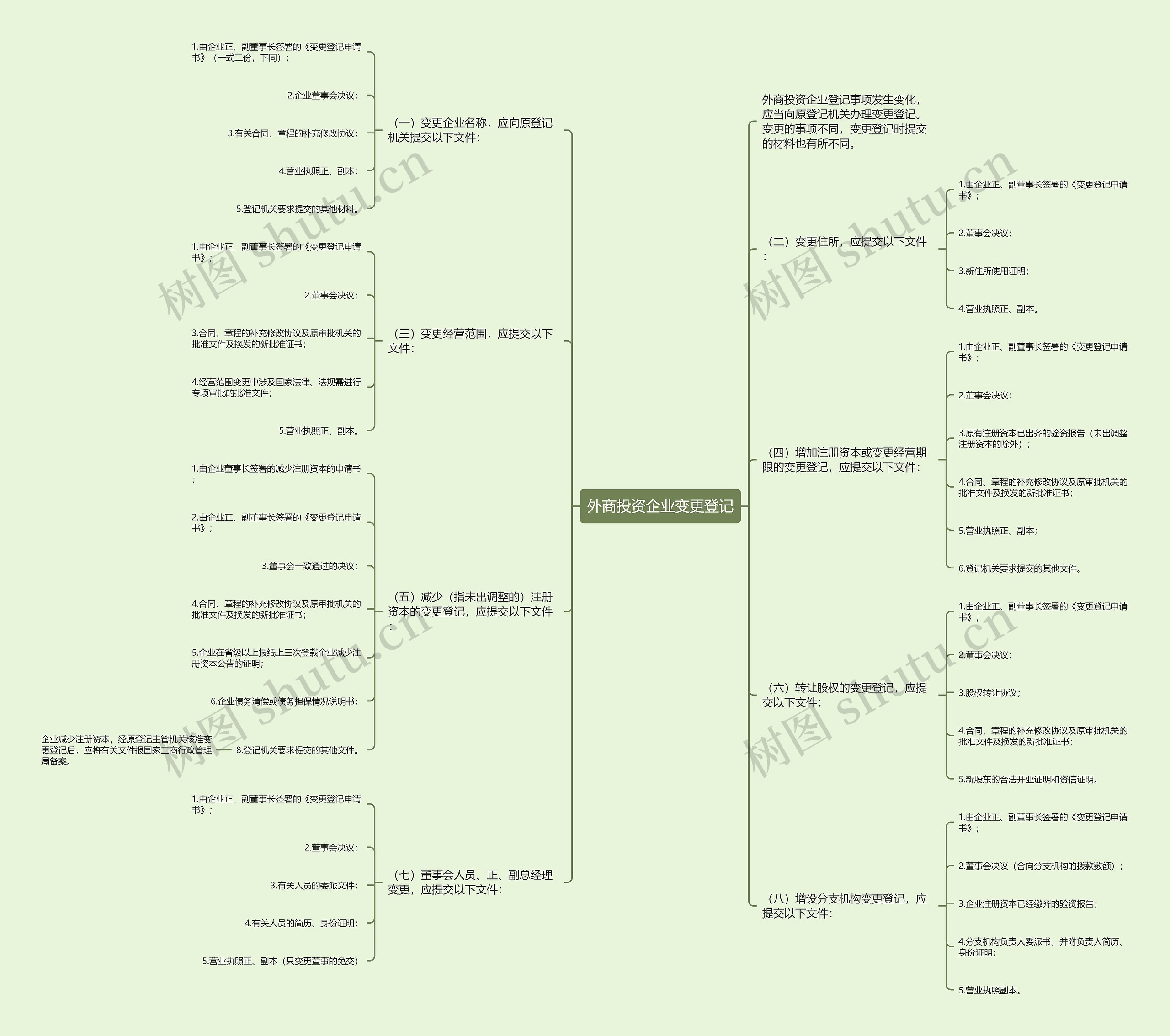 外商投资企业变更登记思维导图