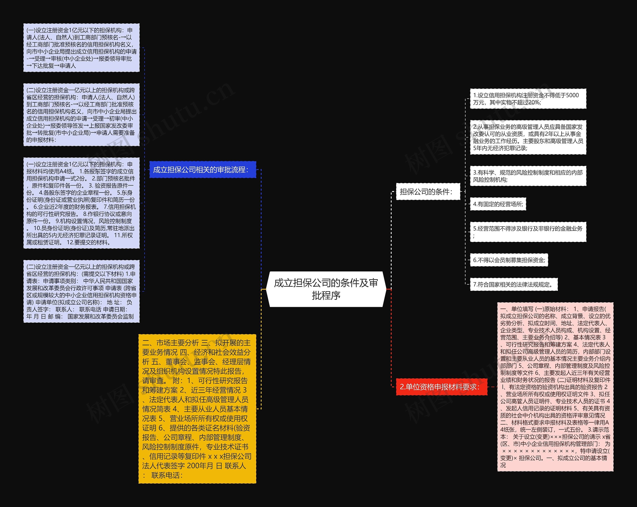 成立担保公司的条件及审批程序