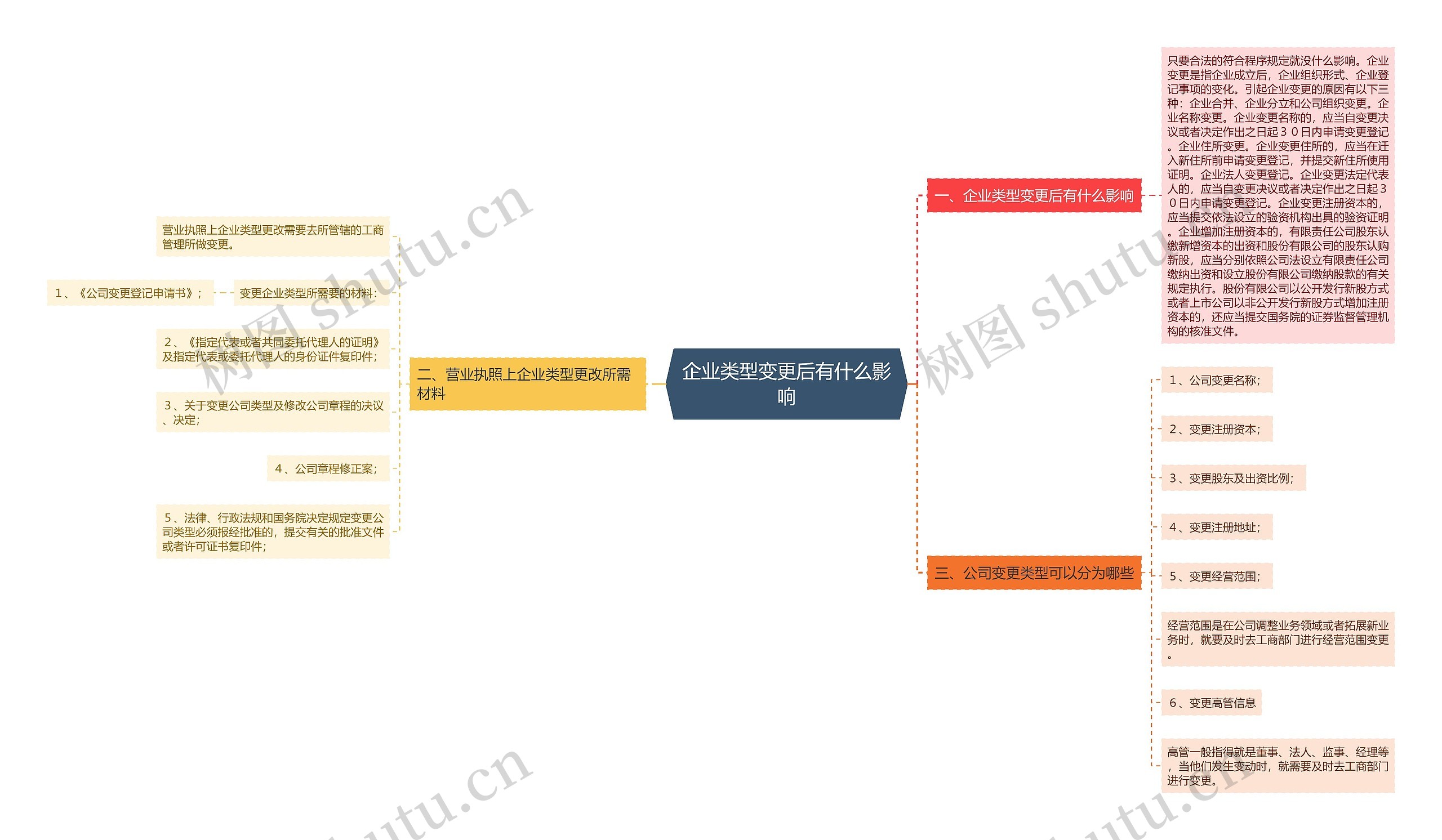 企业类型变更后有什么影响思维导图