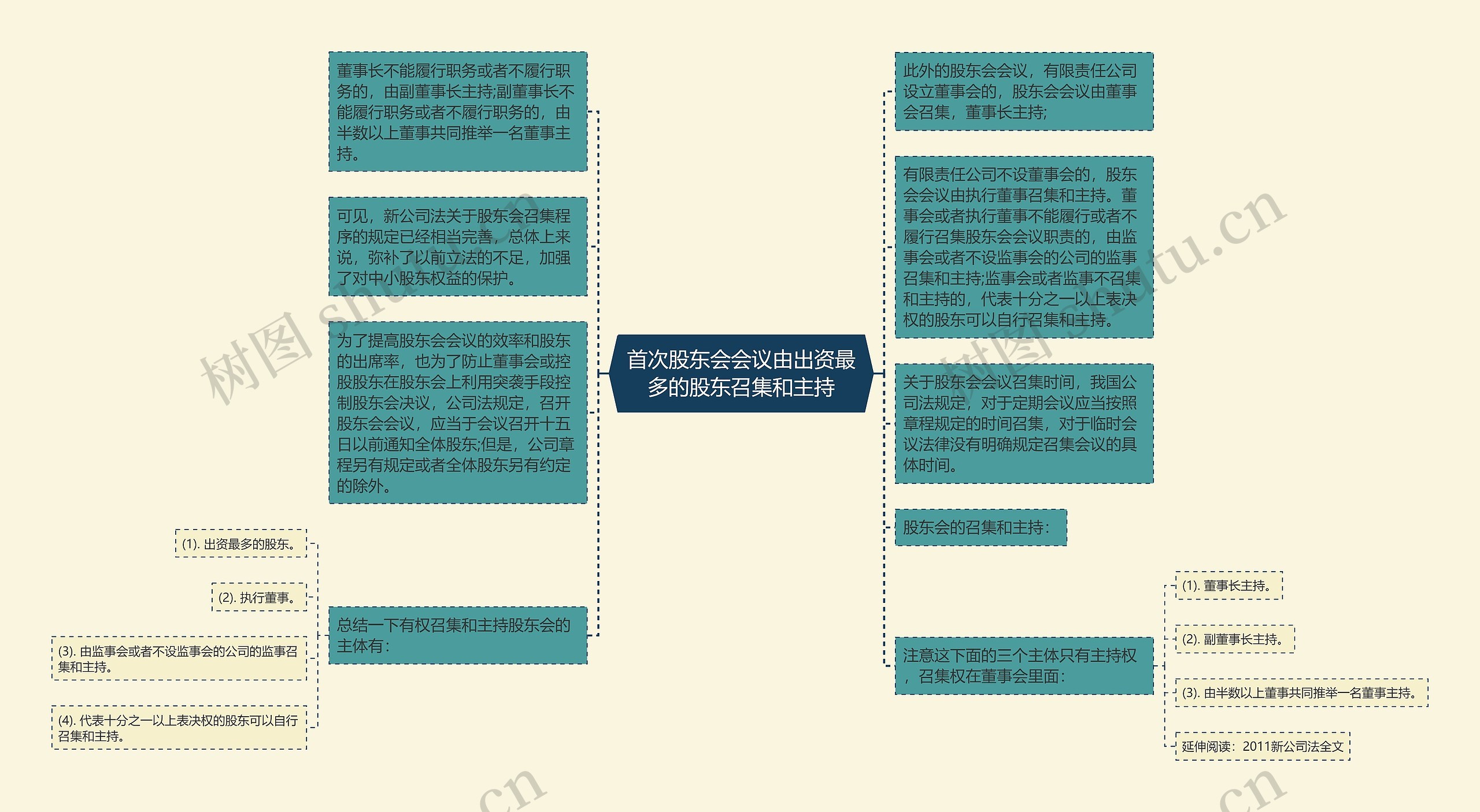 首次股东会会议由出资最多的股东召集和主持思维导图