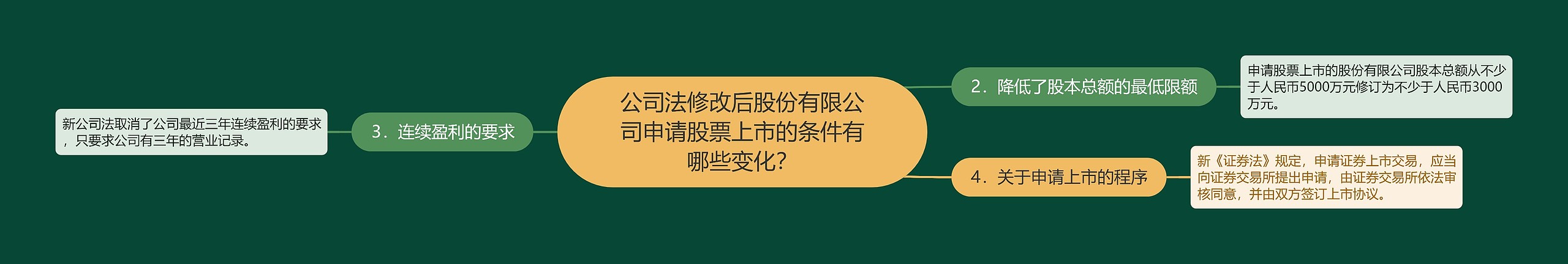 公司法修改后股份有限公司申请股票上市的条件有哪些变化？