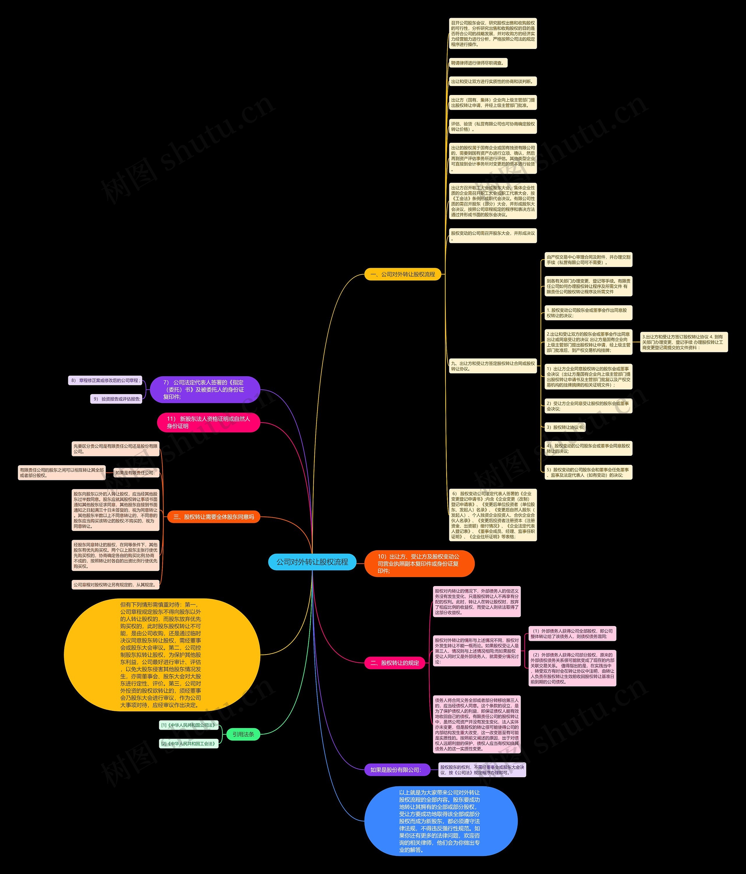 公司对外转让股权流程思维导图