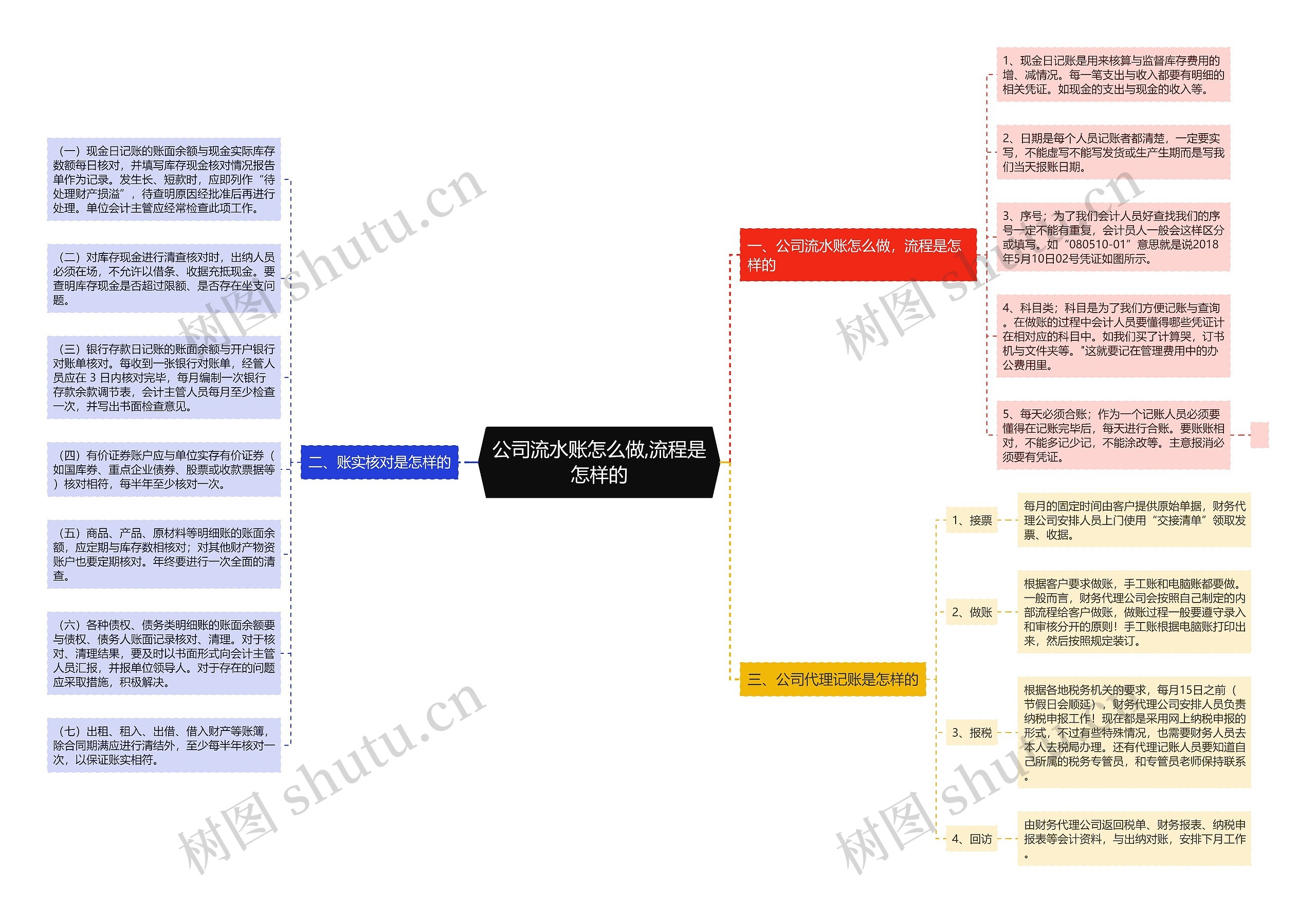 公司流水账怎么做,流程是怎样的