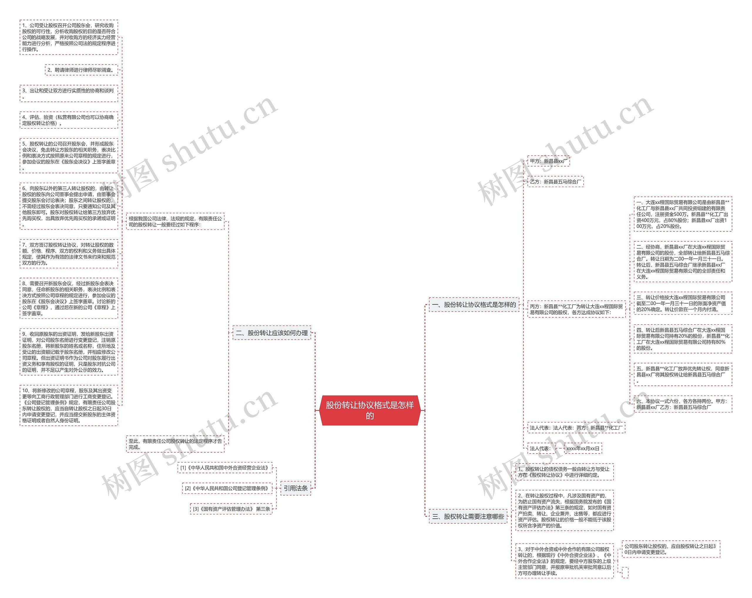 股份转让协议格式是怎样的思维导图