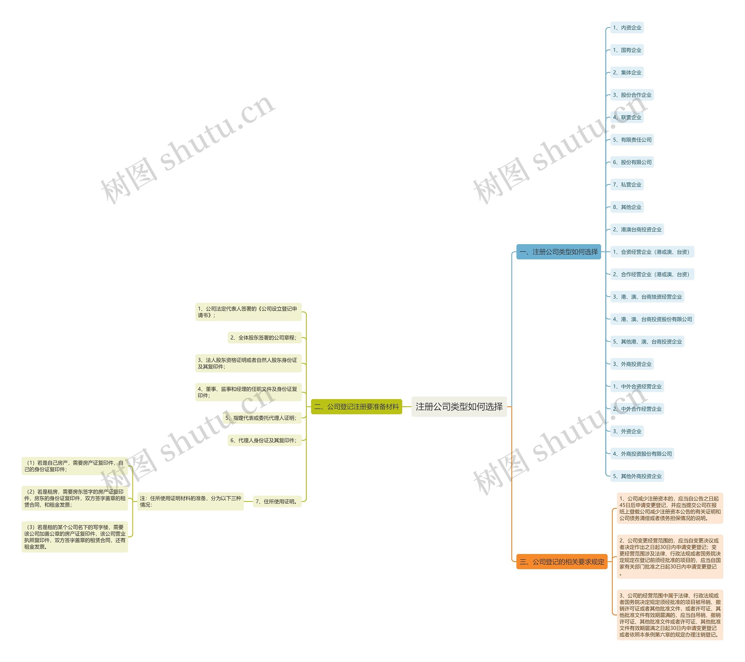 注册公司类型如何选择 注册公司类型如何选择