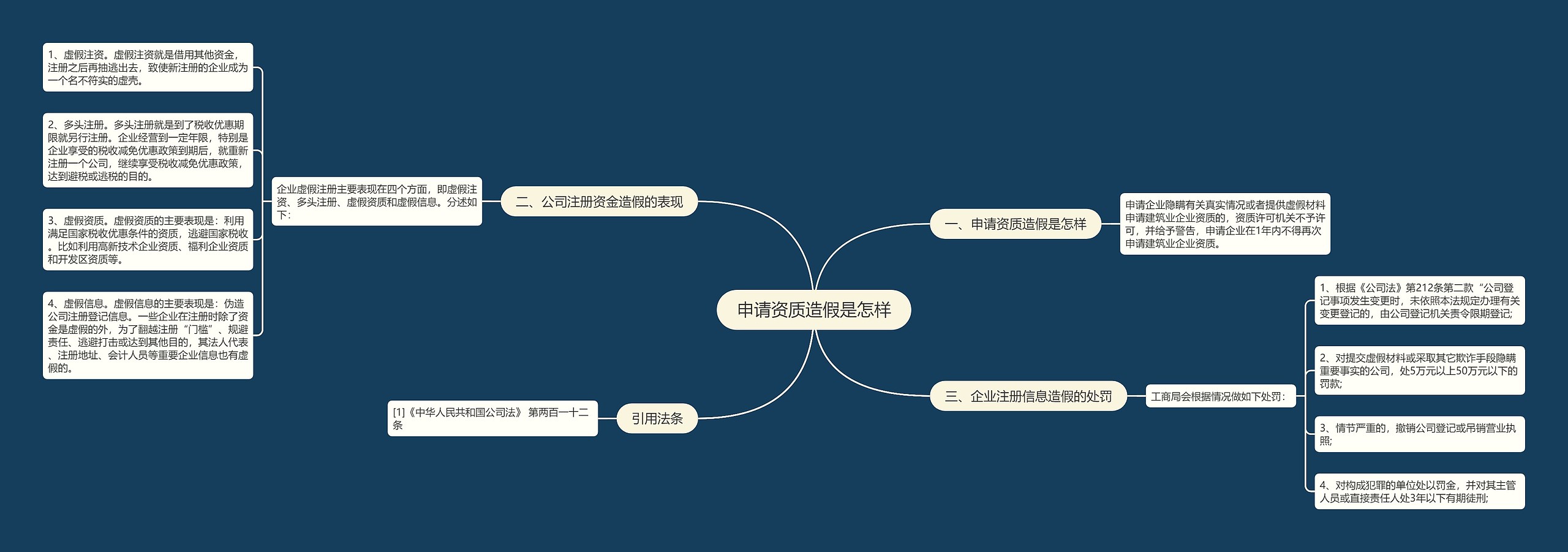 申请资质造假是怎样 申请资质造假是怎样