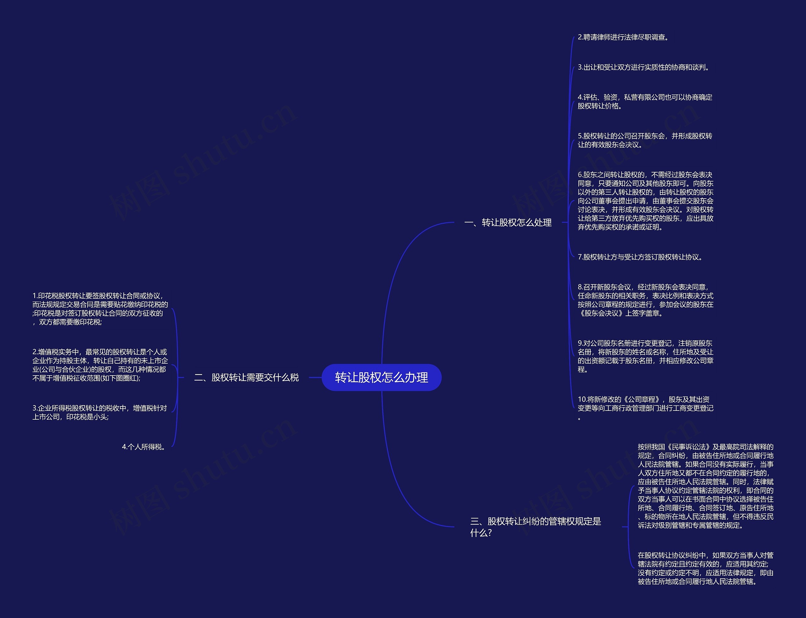 转让股权怎么办理思维导图