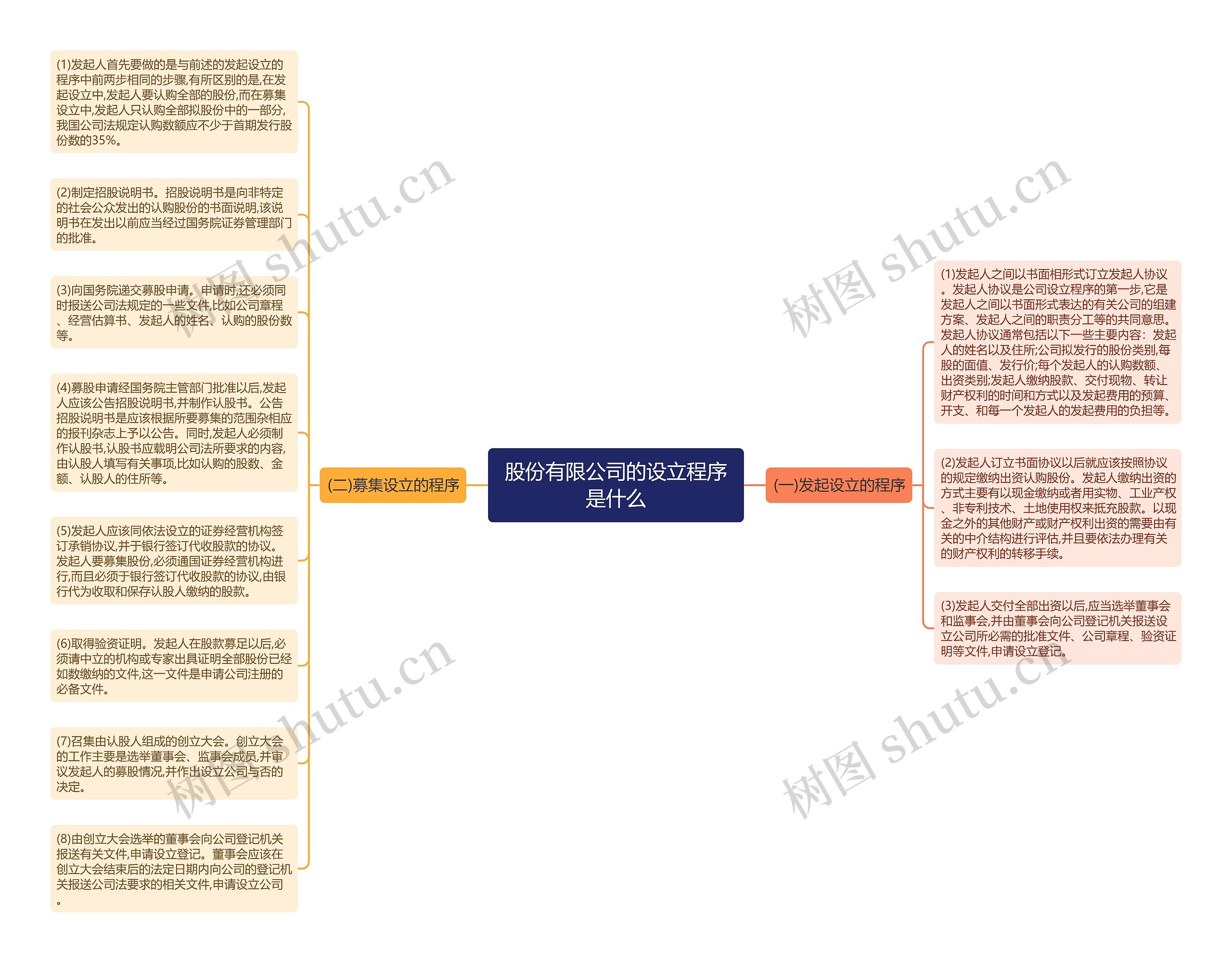 股份有限公司的设立程序是什么思维导图