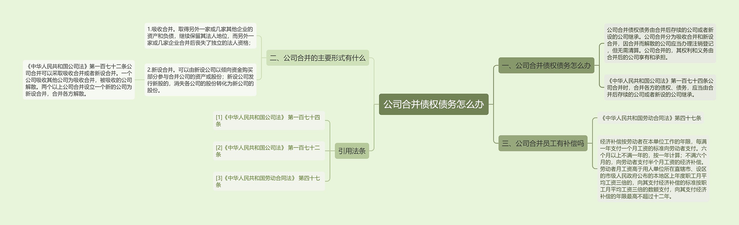 公司合并债权债务怎么办思维导图