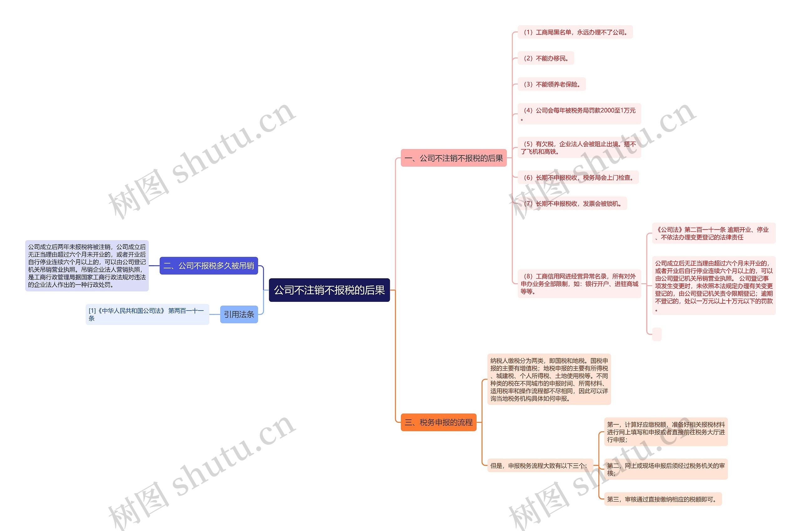 公司不注销不报税的后果思维导图