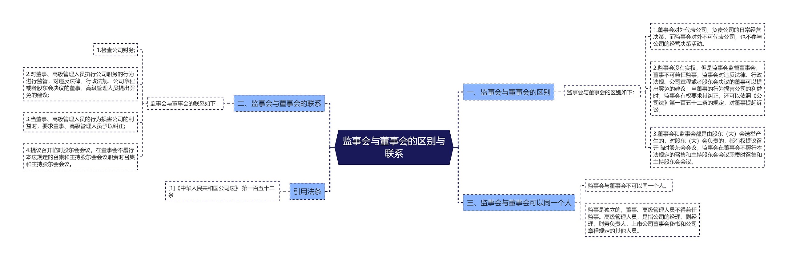 监事会与董事会的区别与联系思维导图