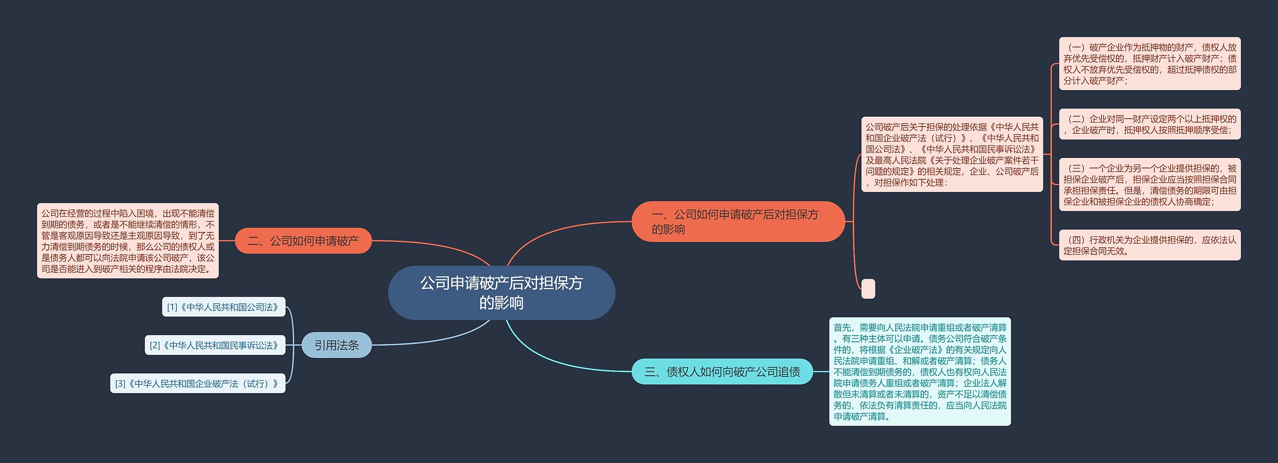 公司申请破产后对担保方的影响思维导图