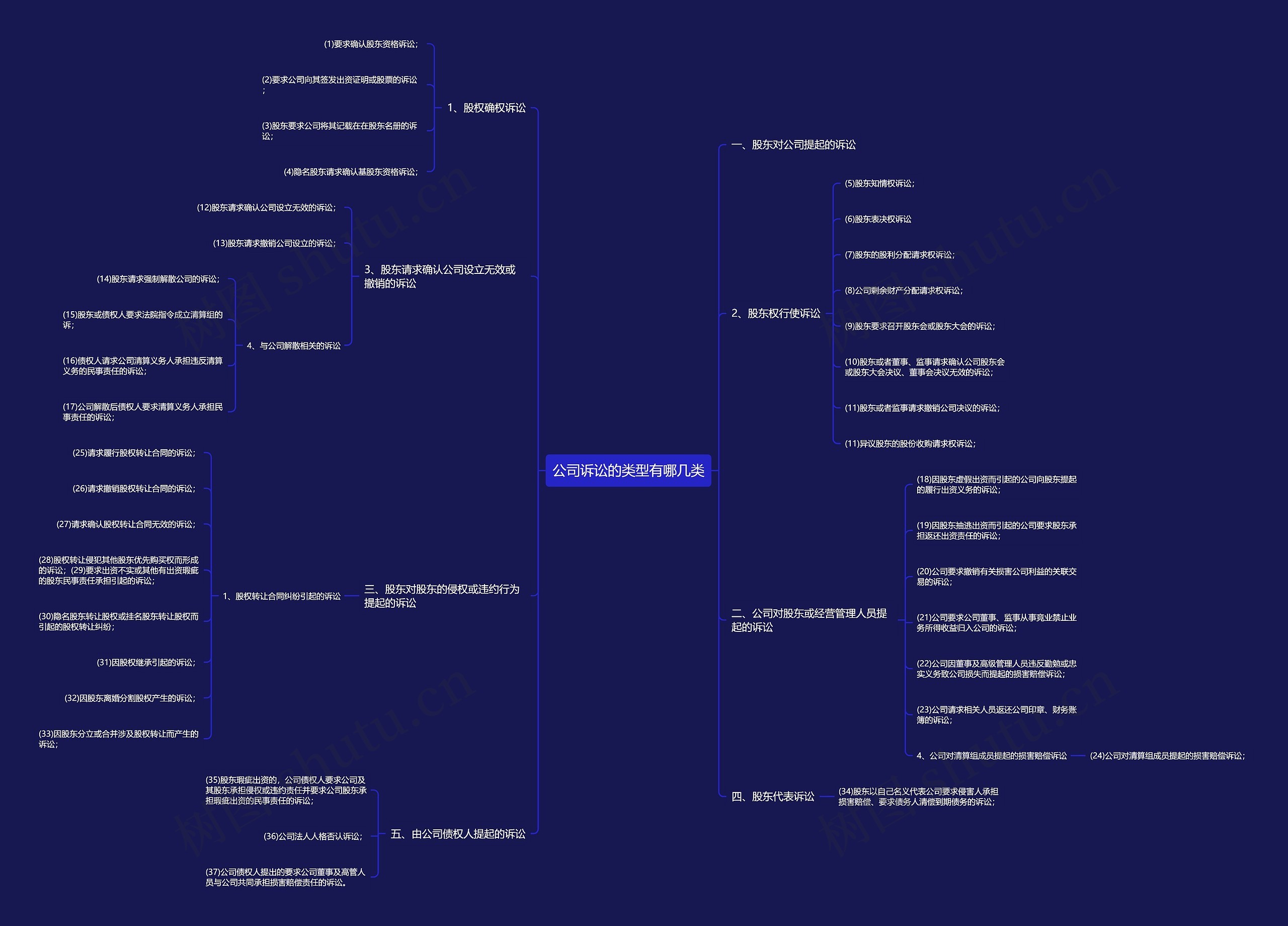 公司诉讼的类型有哪几类思维导图