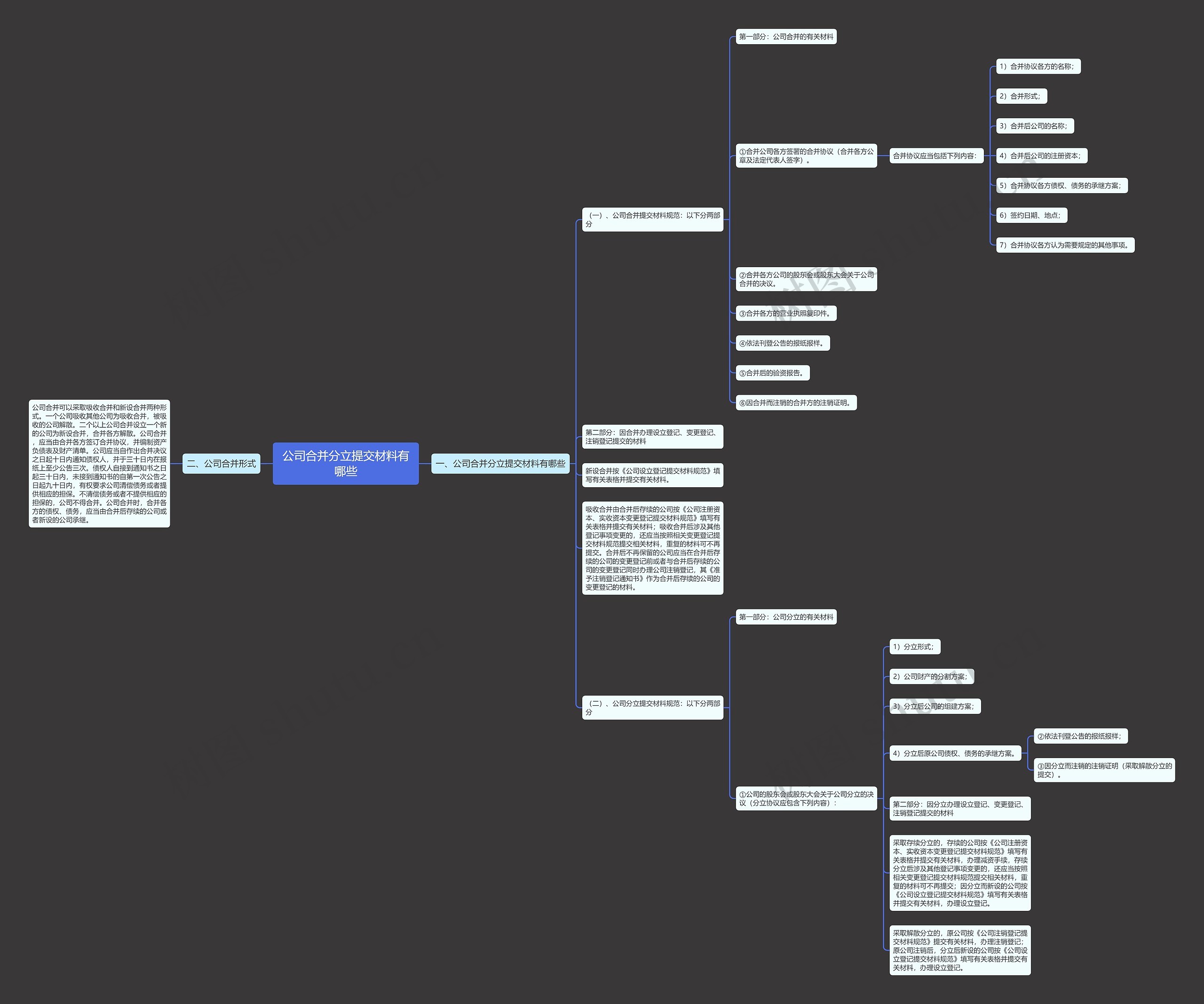 公司合并分立提交材料有哪些思维导图