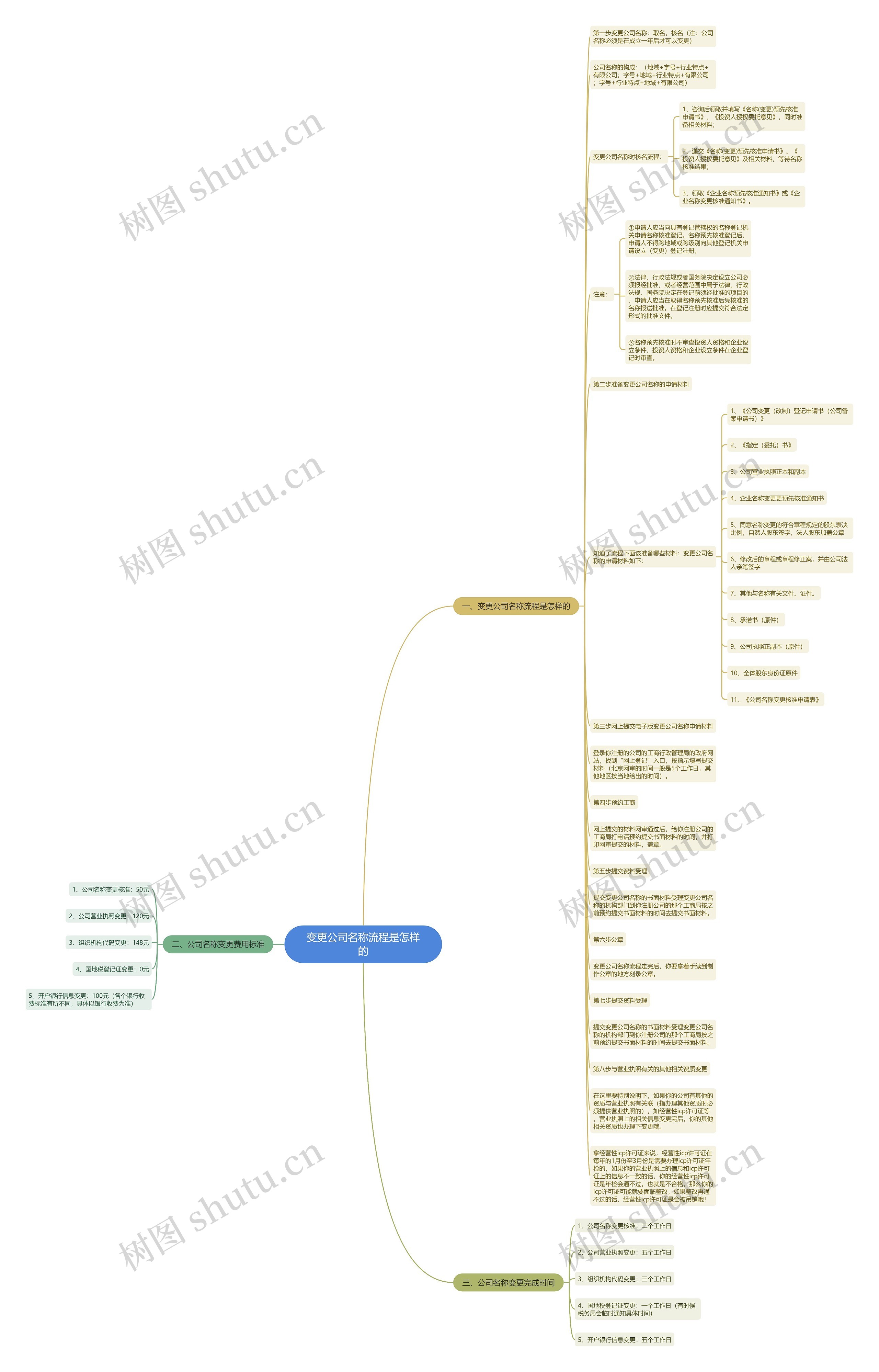变更公司名称流程是怎样的思维导图