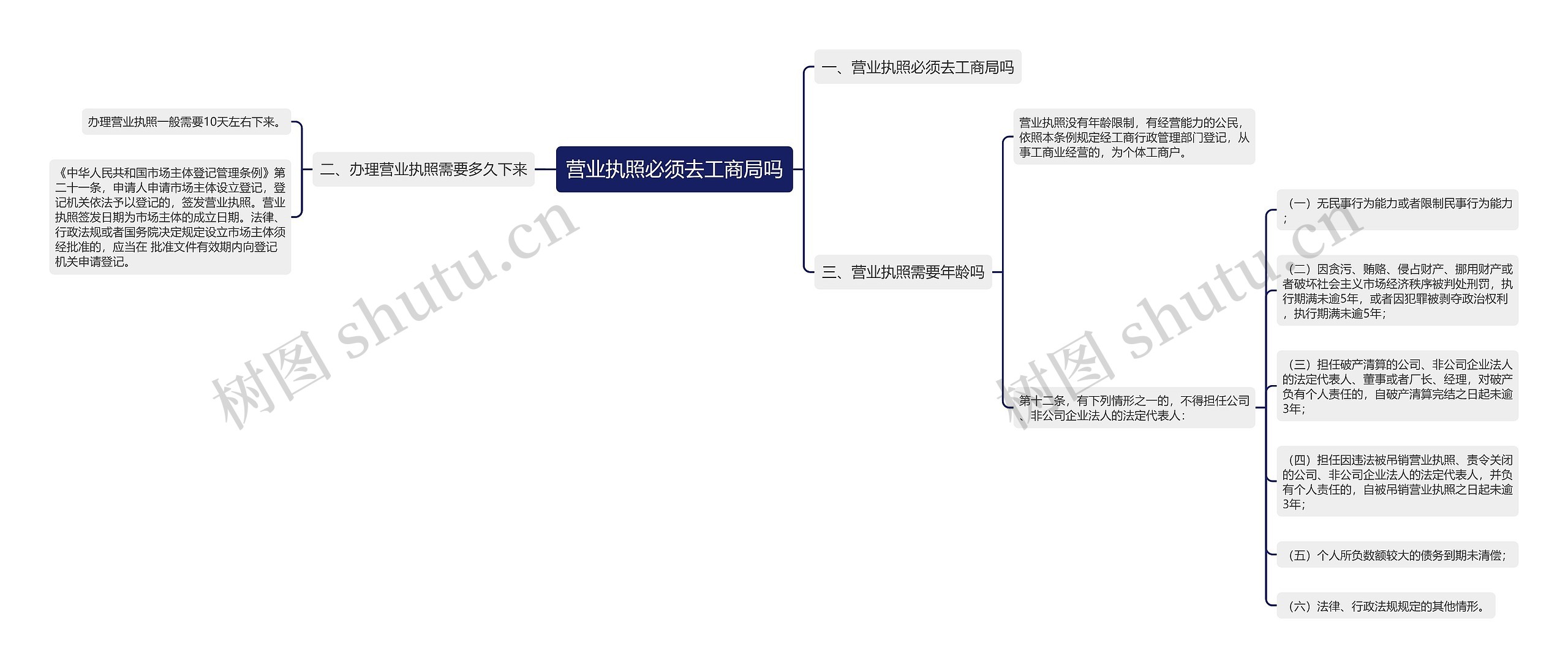 营业执照必须去工商局吗思维导图