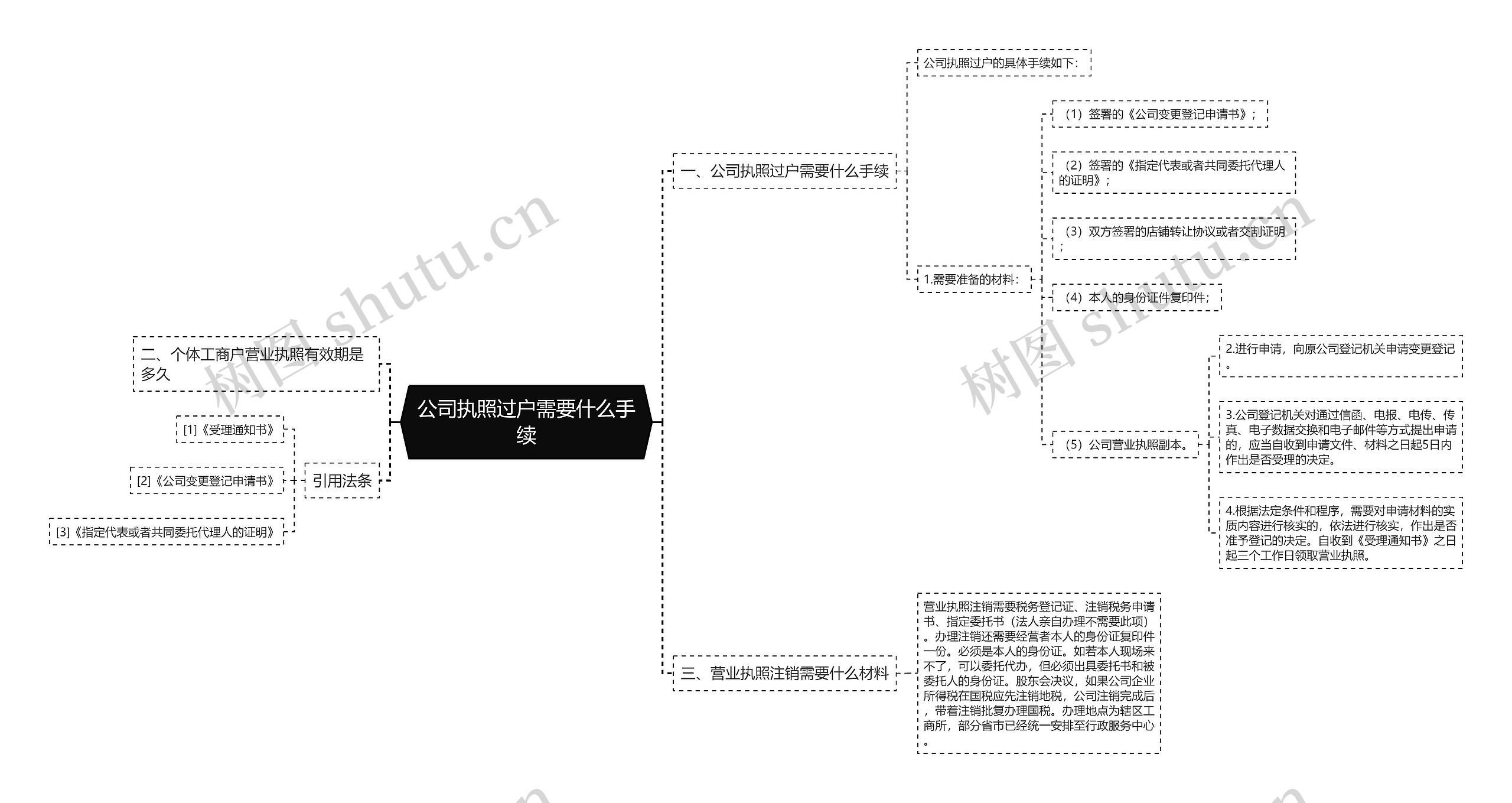 公司执照过户需要什么手续思维导图