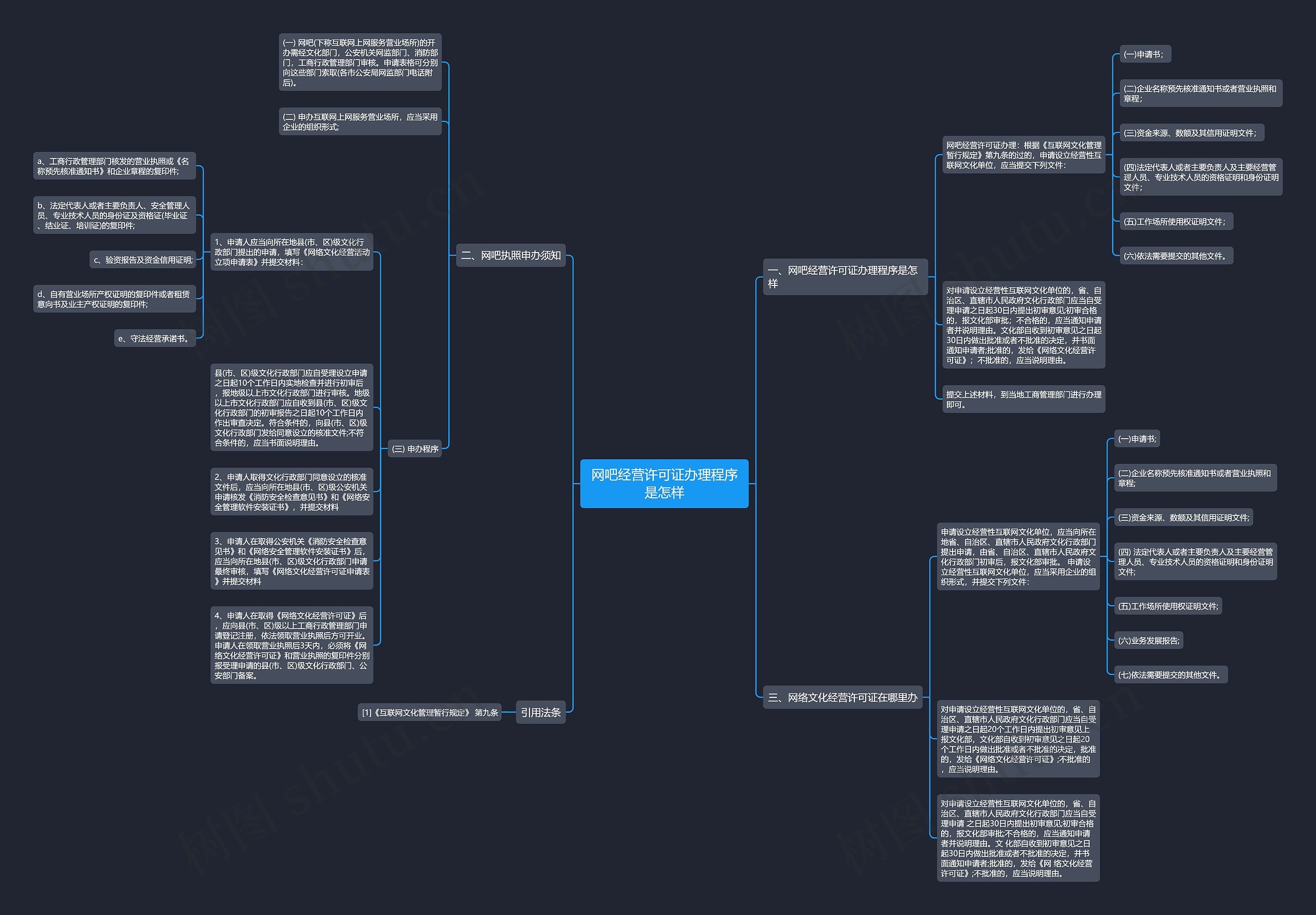 网吧经营许可证办理程序是怎样思维导图