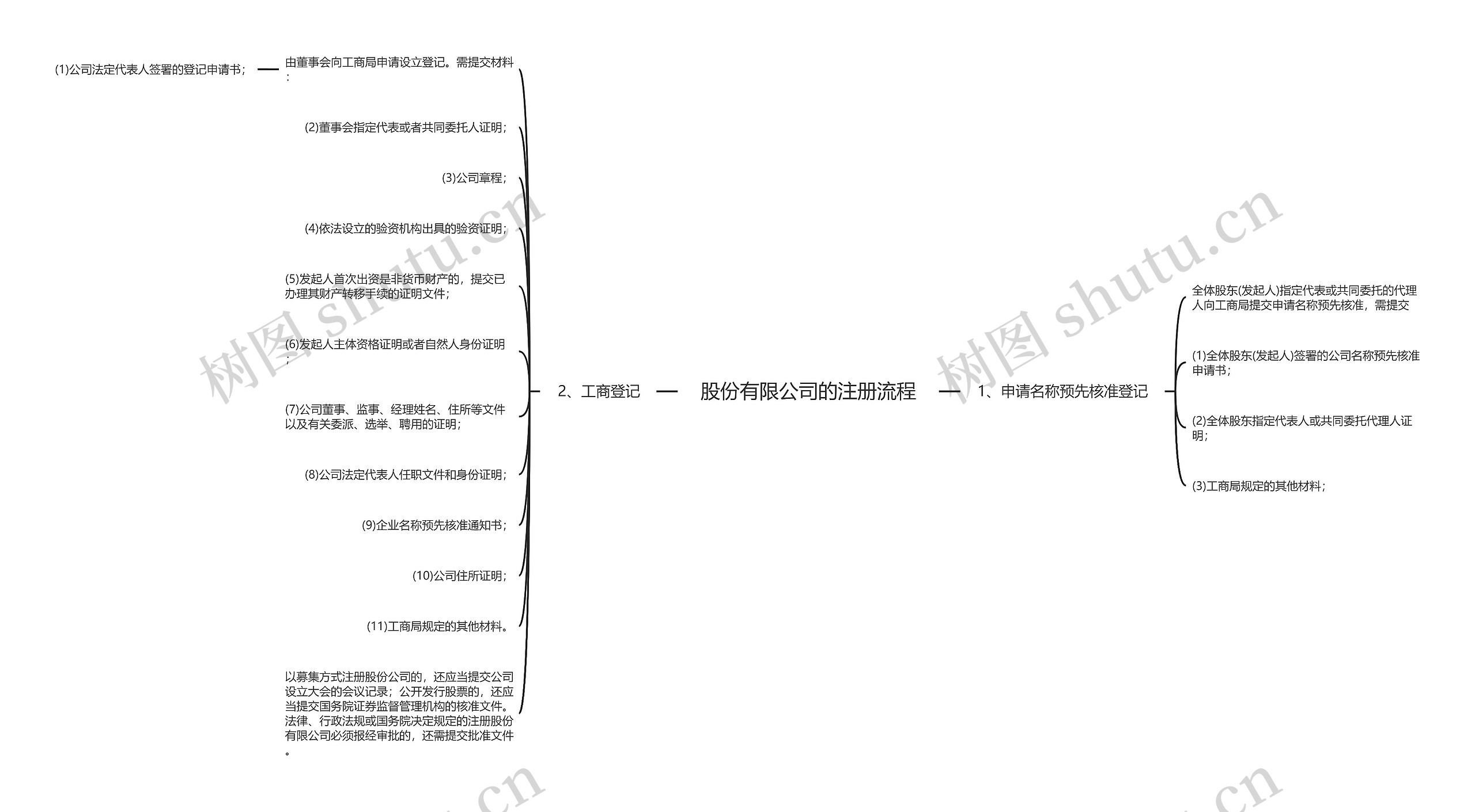 股份有限公司的注册流程