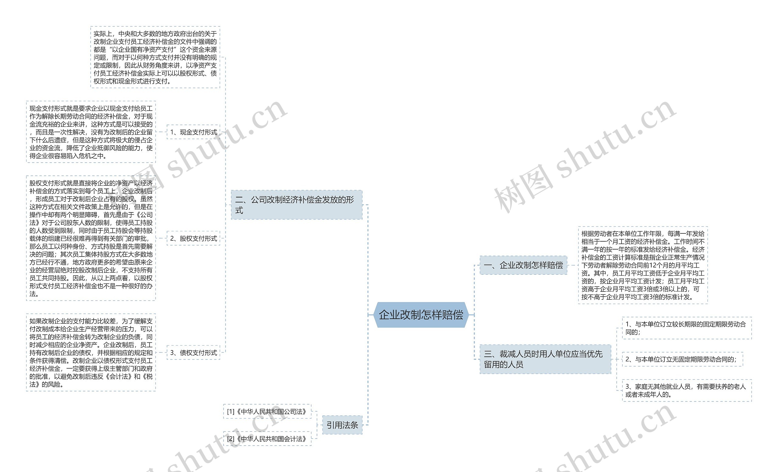 企业改制怎样赔偿思维导图