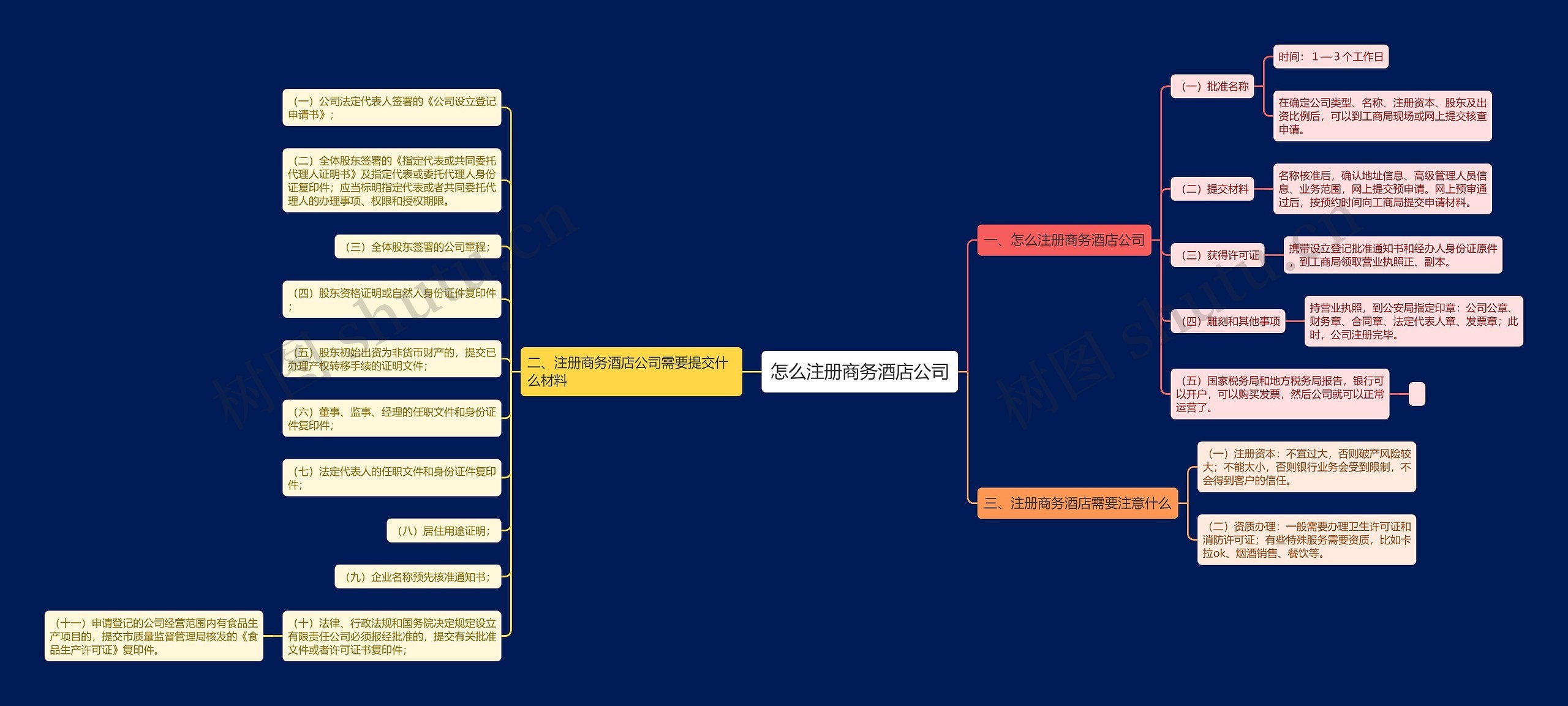 怎么注册商务酒店公司