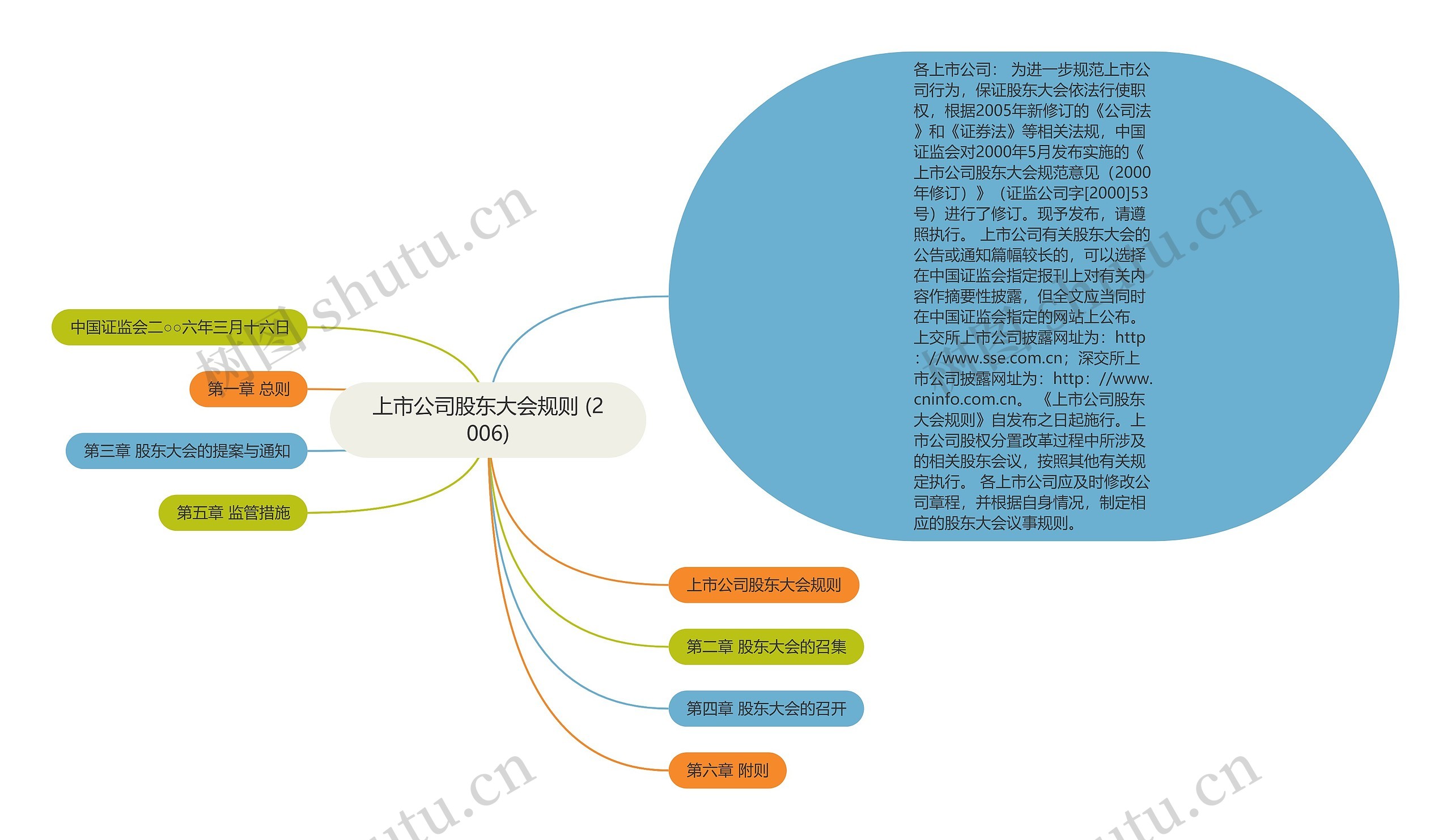 上市公司股东大会规则 (2006)思维导图