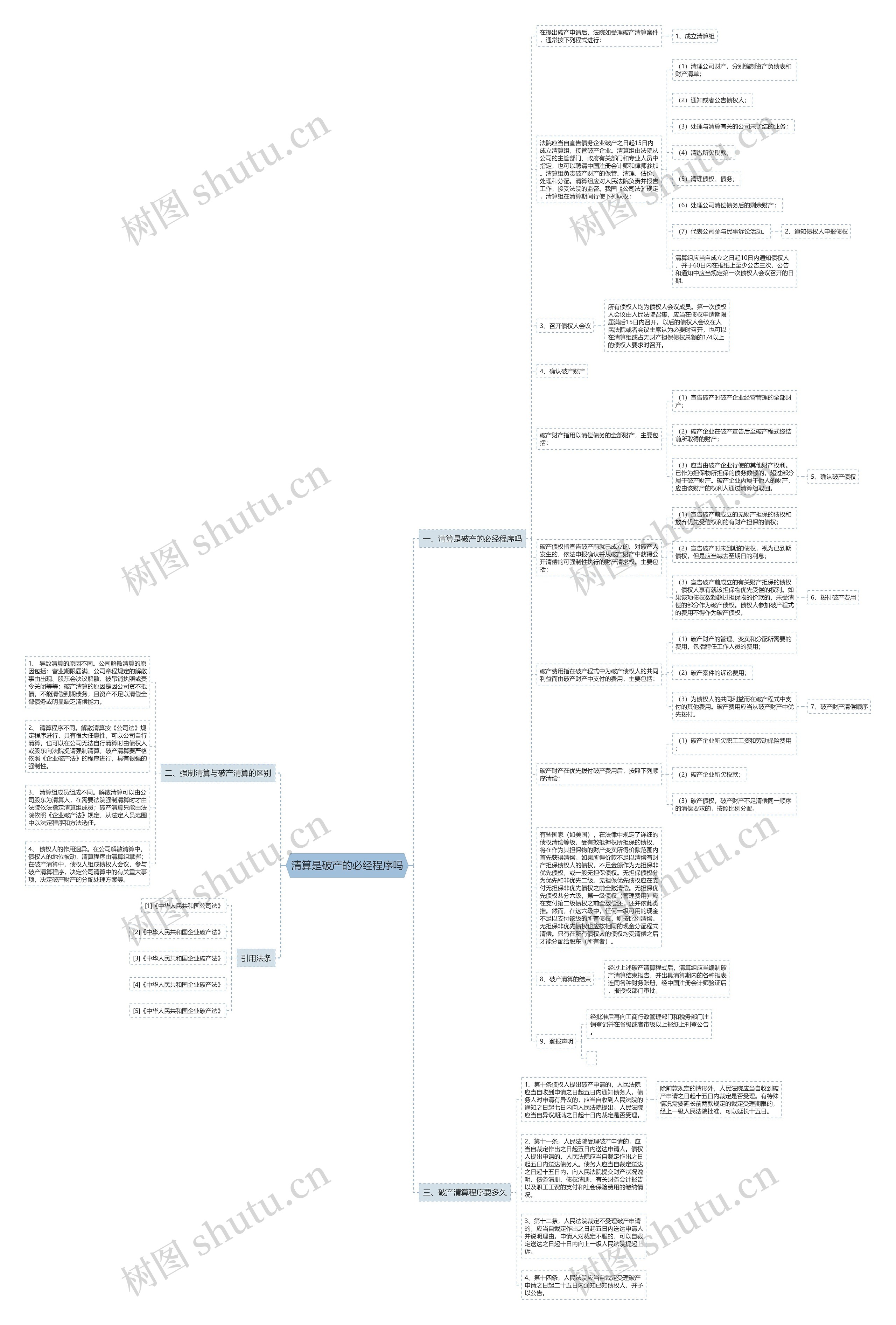 清算是破产的必经程序吗思维导图