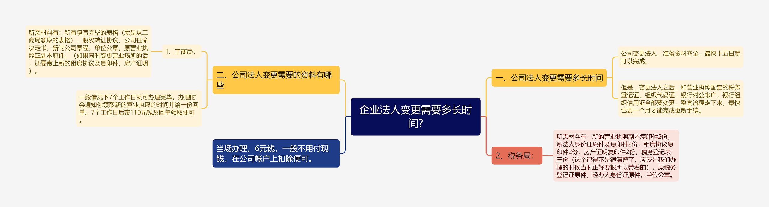 企业法人变更需要多长时间?思维导图