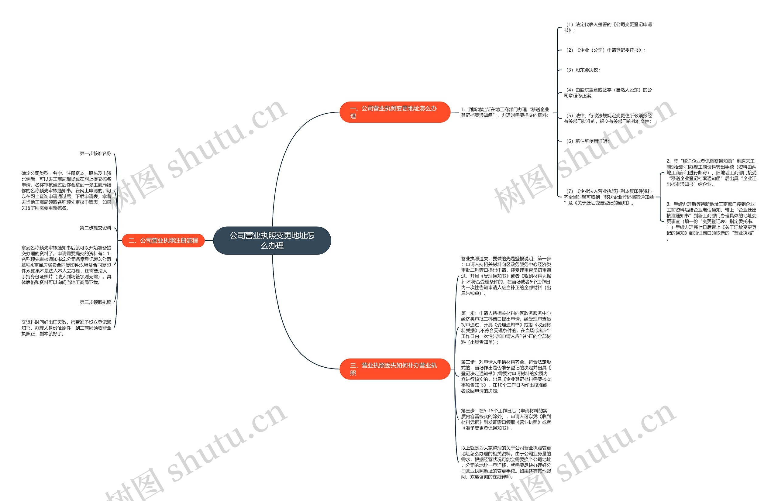 公司营业执照变更地址怎么办理思维导图