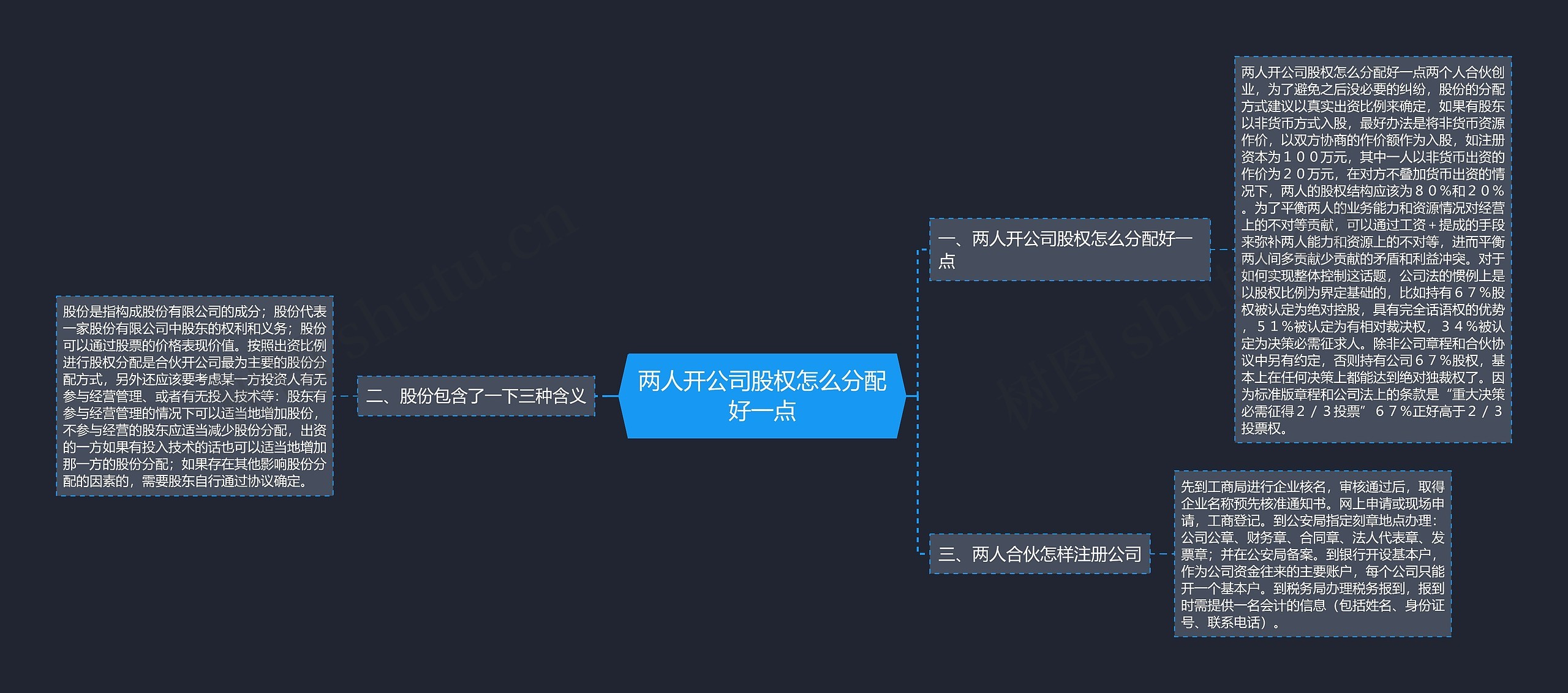 两人开公司股权怎么分配好一点思维导图