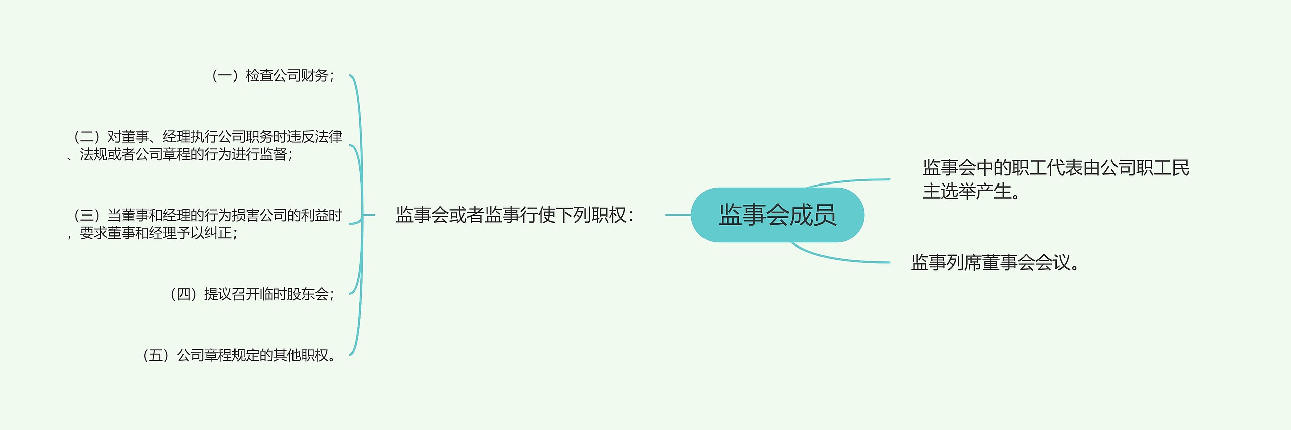 监事会成员思维导图高清图 监事会成员思维导图