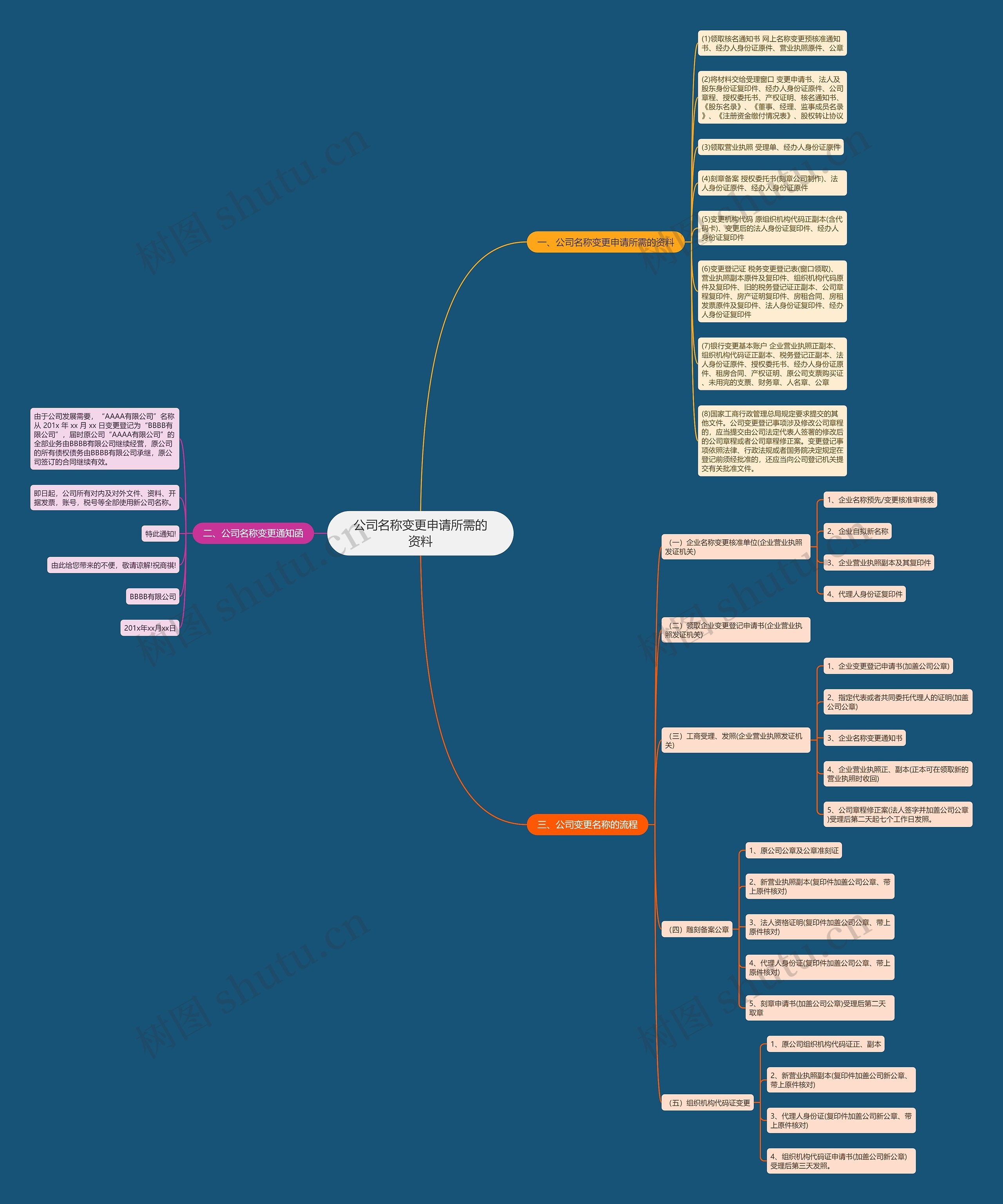 公司名称变更申请所需的资料思维导图