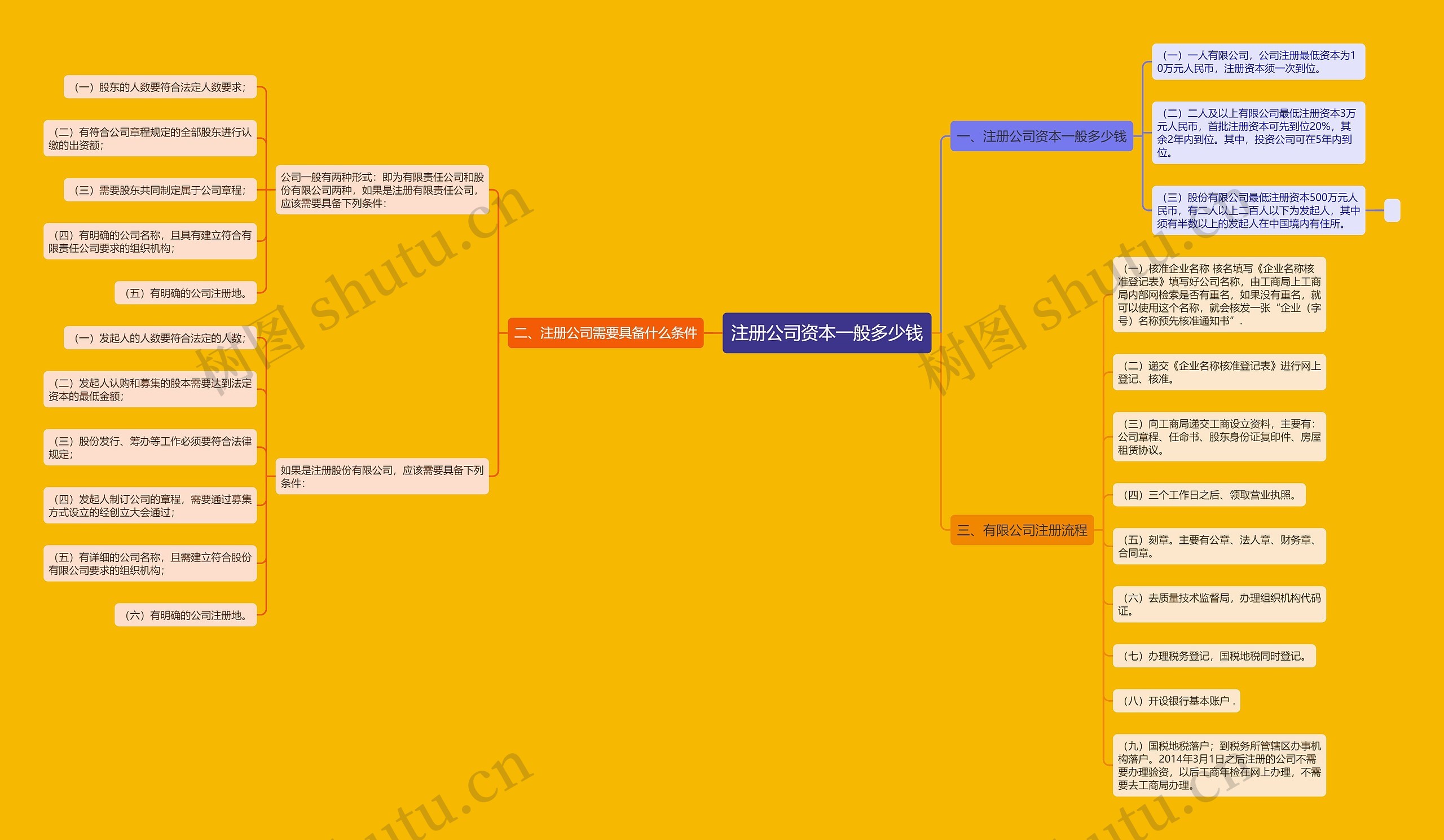 注册公司资本一般多少钱思维导图