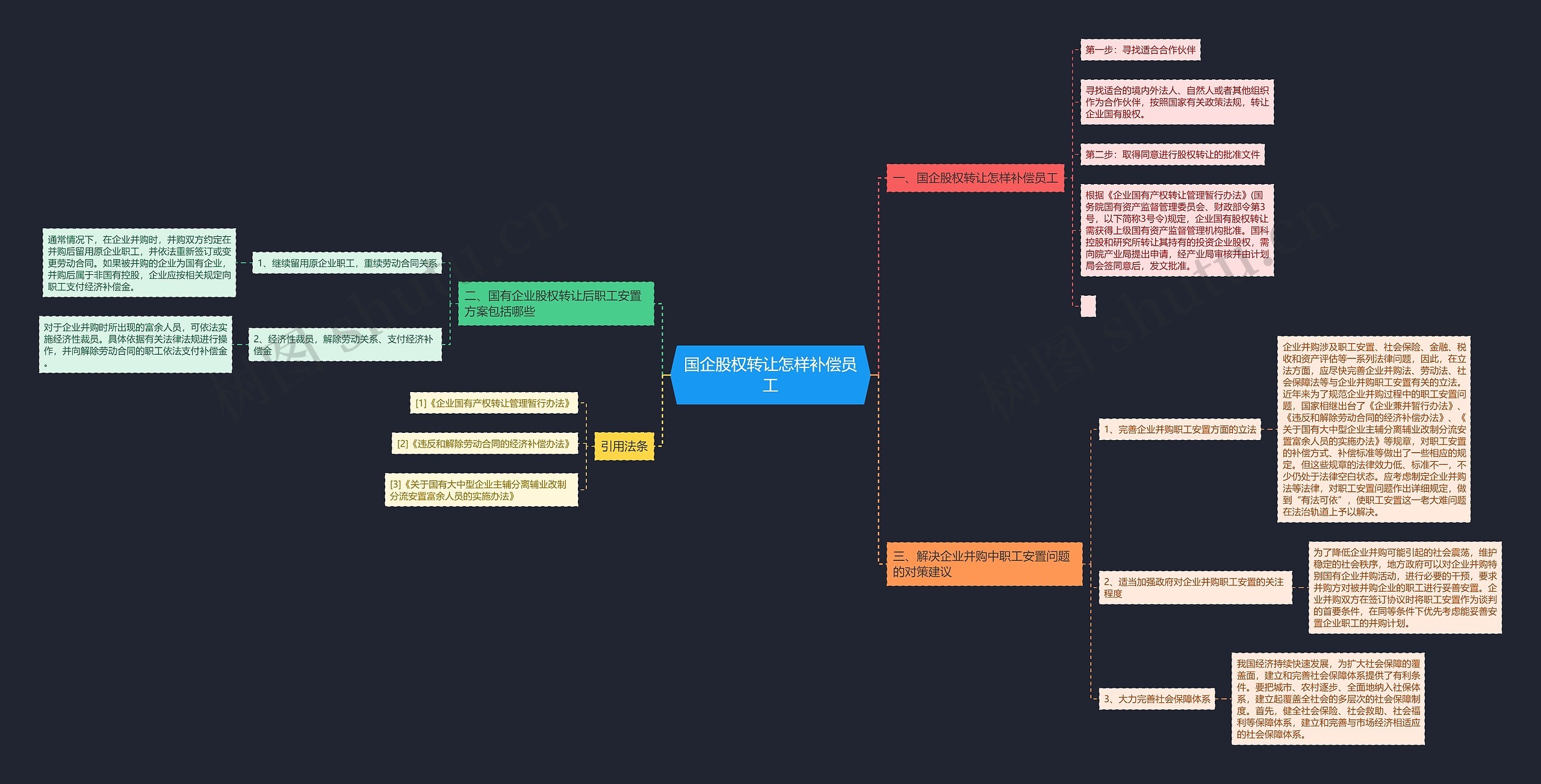 国企股权转让怎样补偿员工思维导图