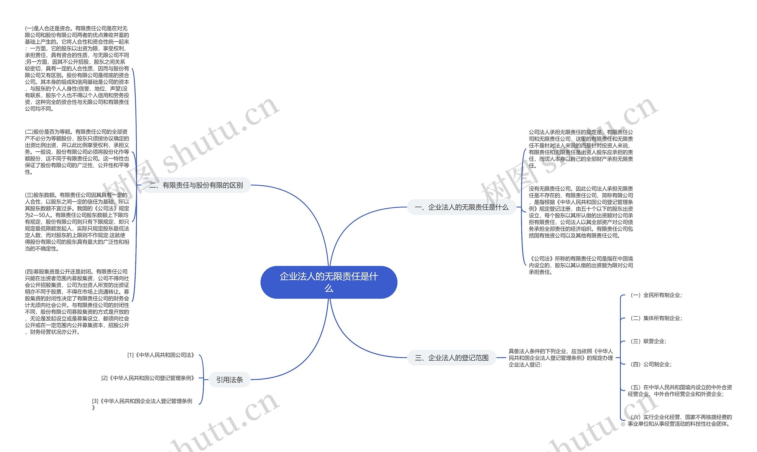 企业法人的无限责任是什么思维导图