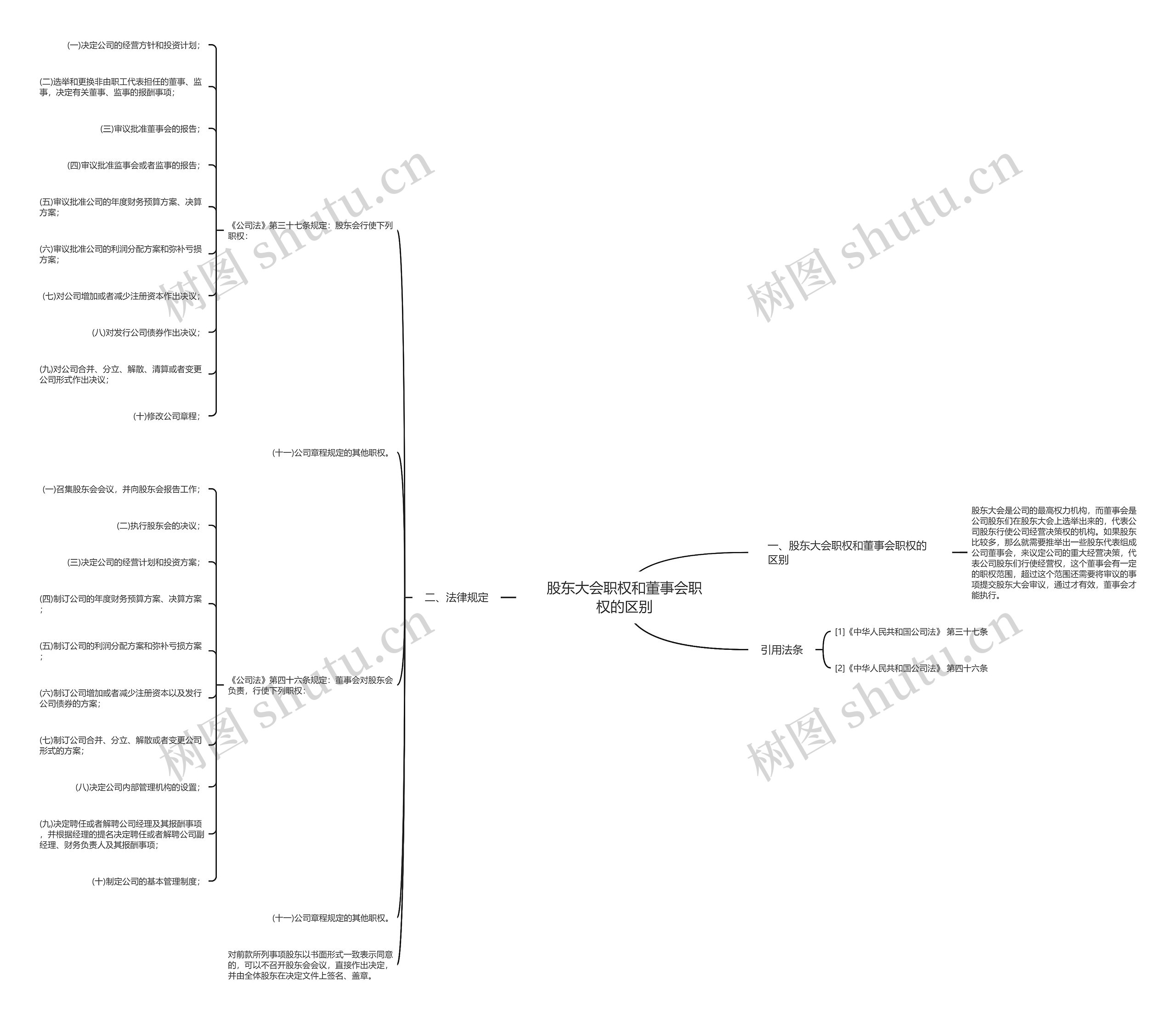 股东大会职权和董事会职权的区别思维导图