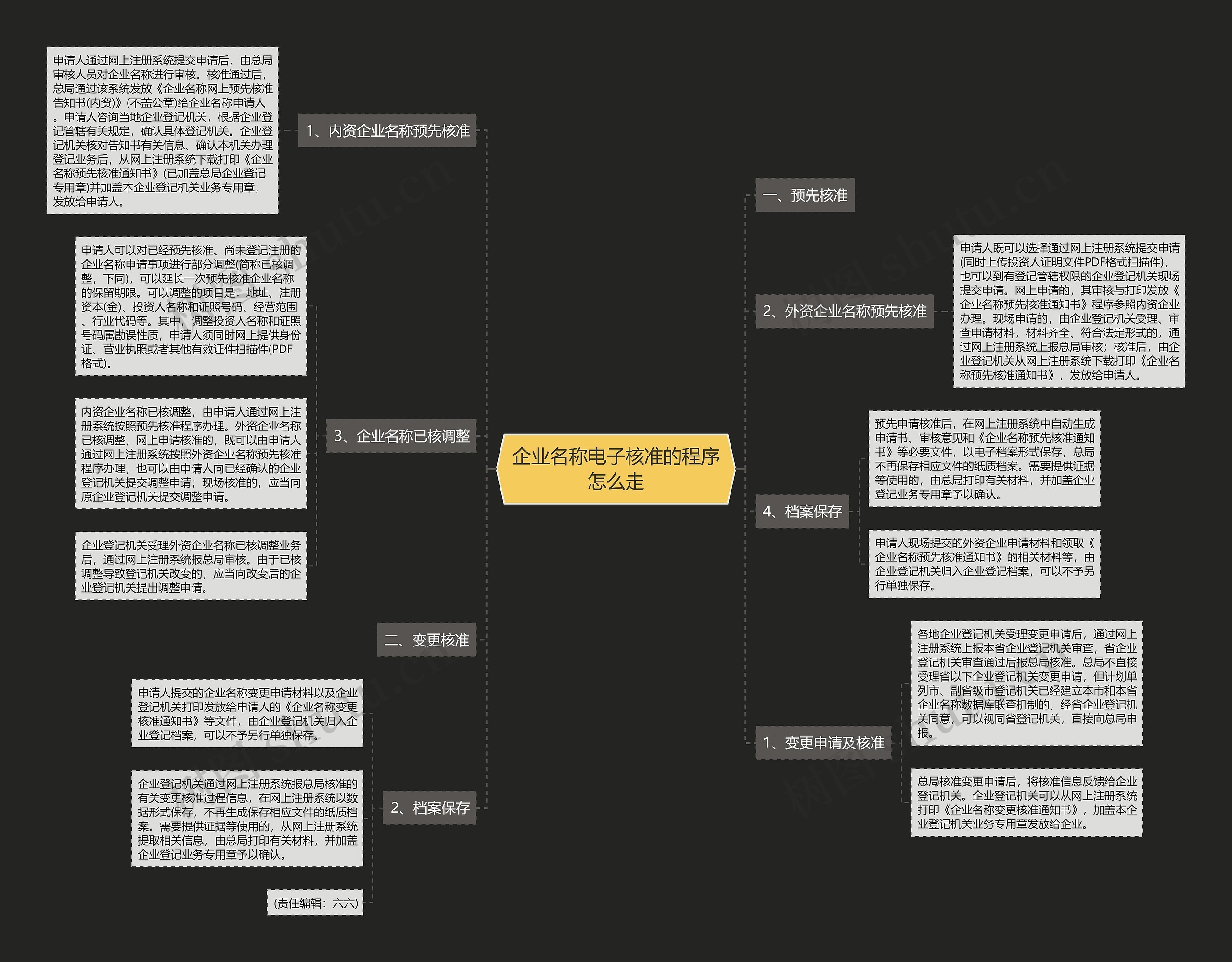 企业名称电子核准的程序怎么走思维导图