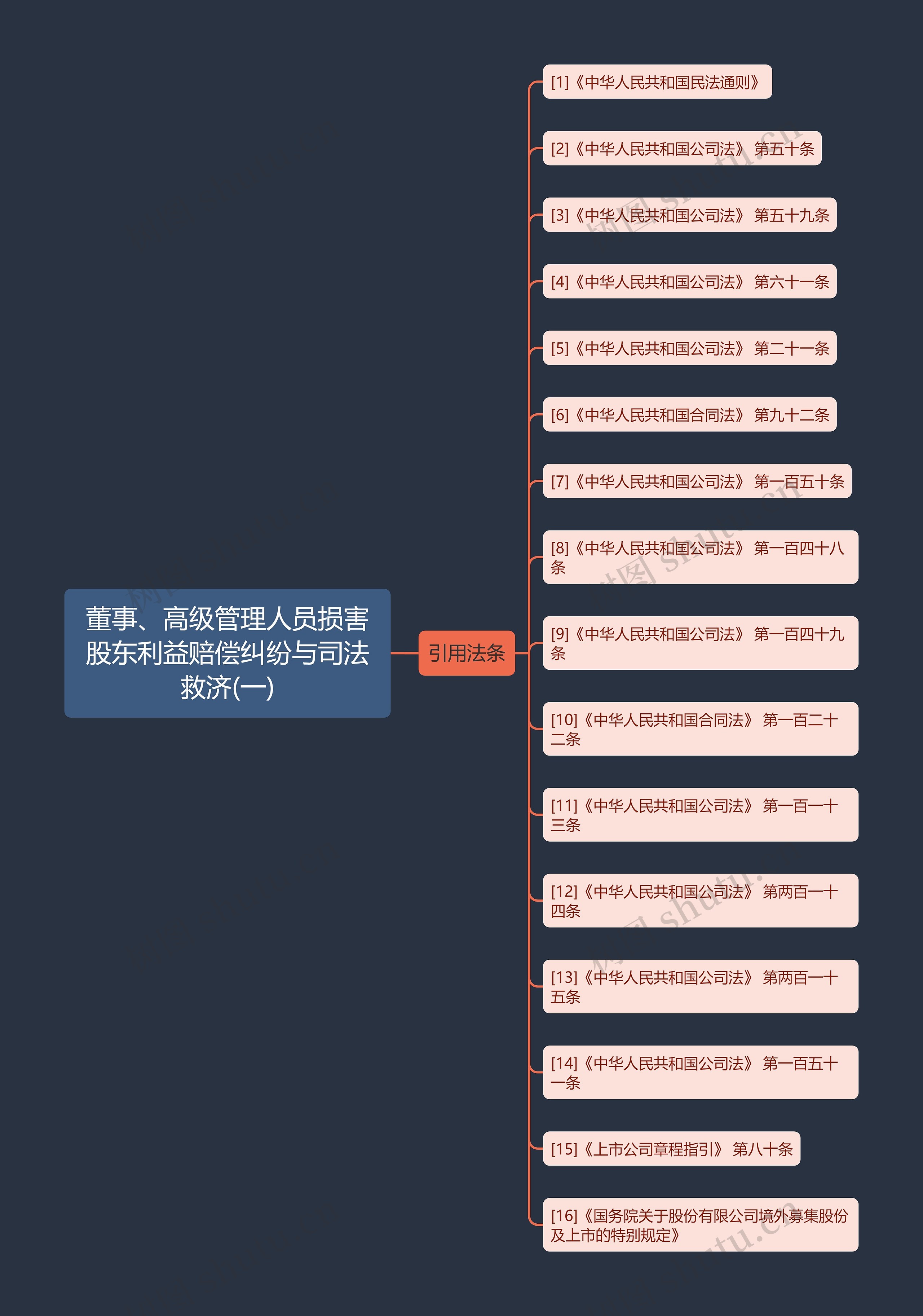 董事、高级管理人员损害股东利益赔偿纠纷与司法救济(一)思维导图