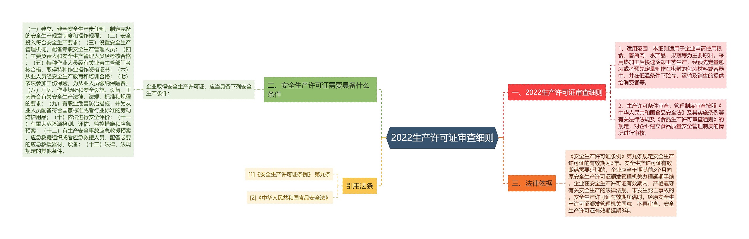 2022生产许可证审查细则思维导图