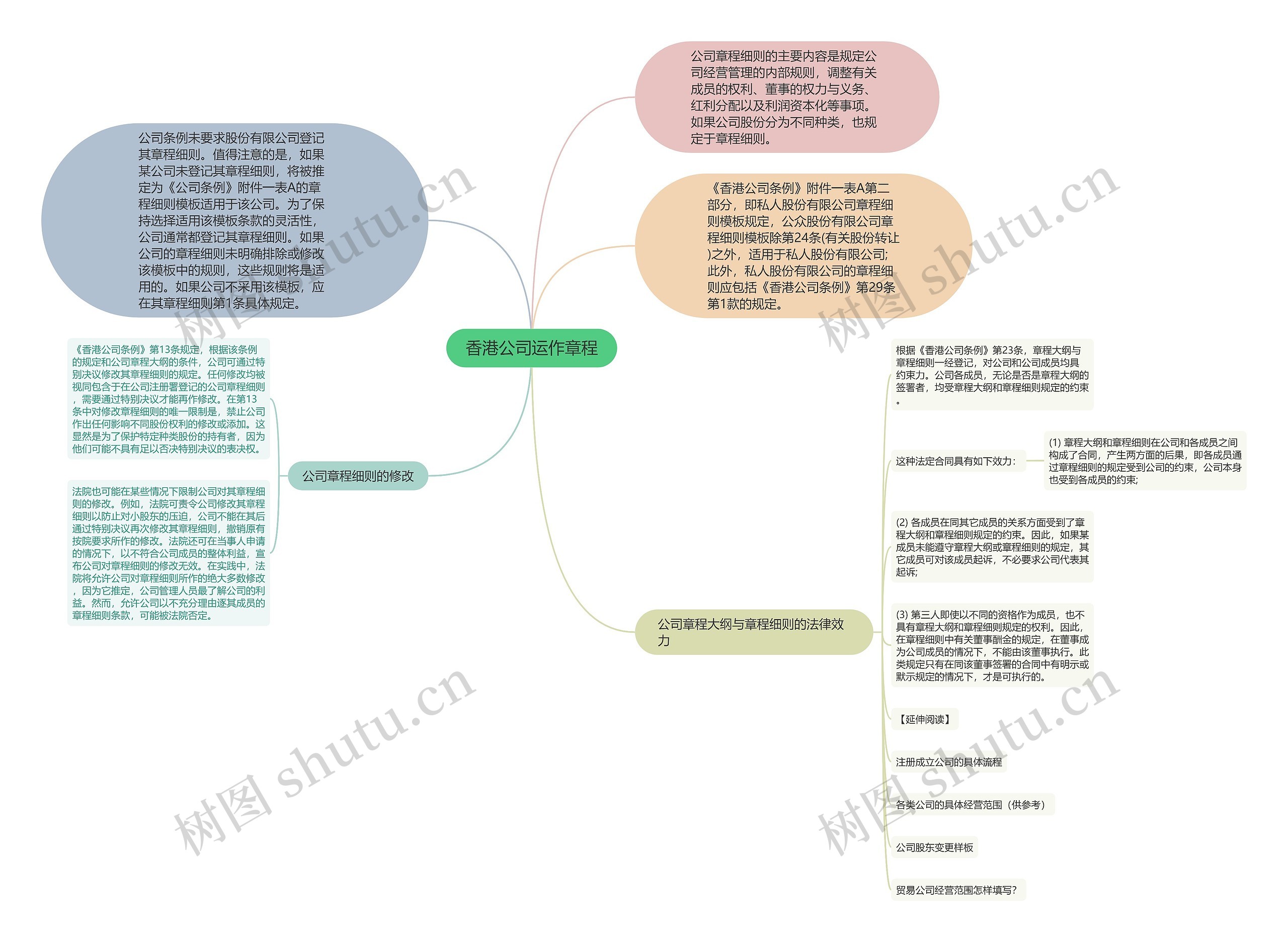 香港公司运作章程