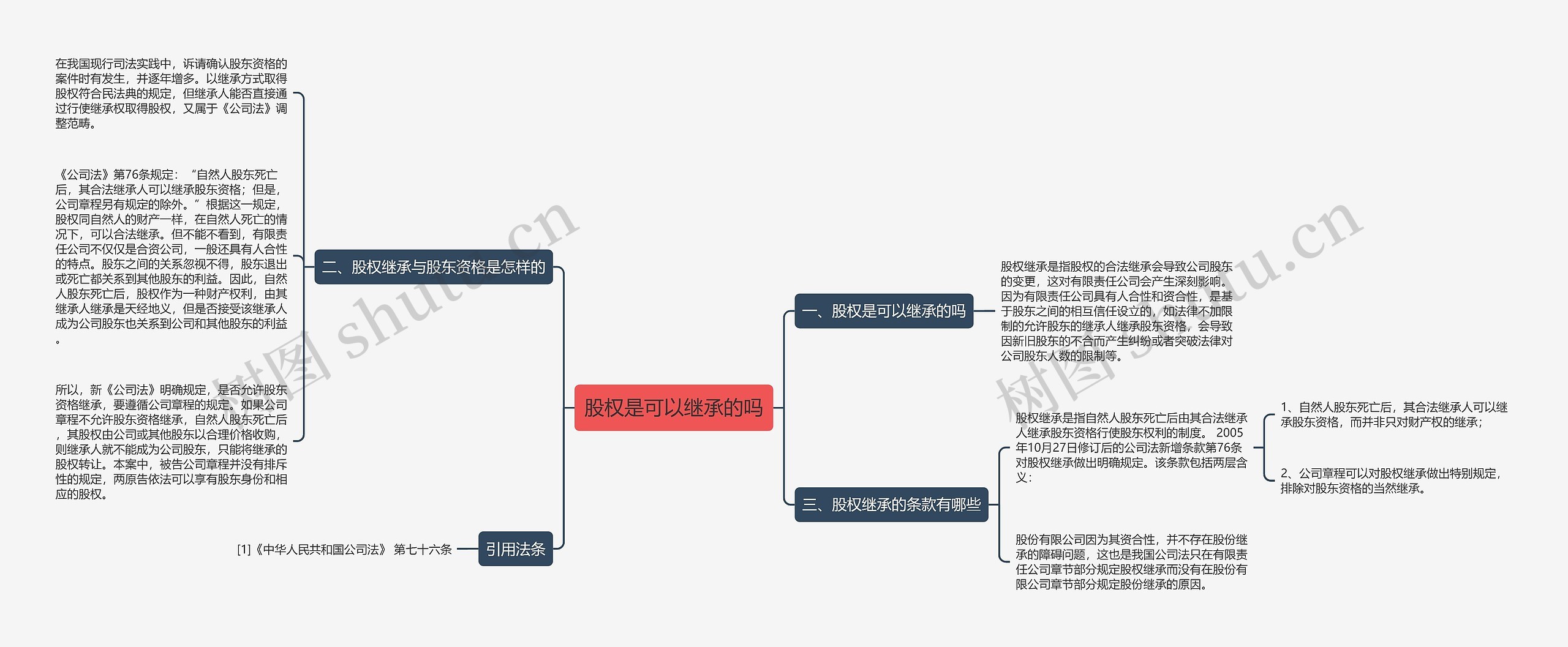 股权是可以继承的吗思维导图