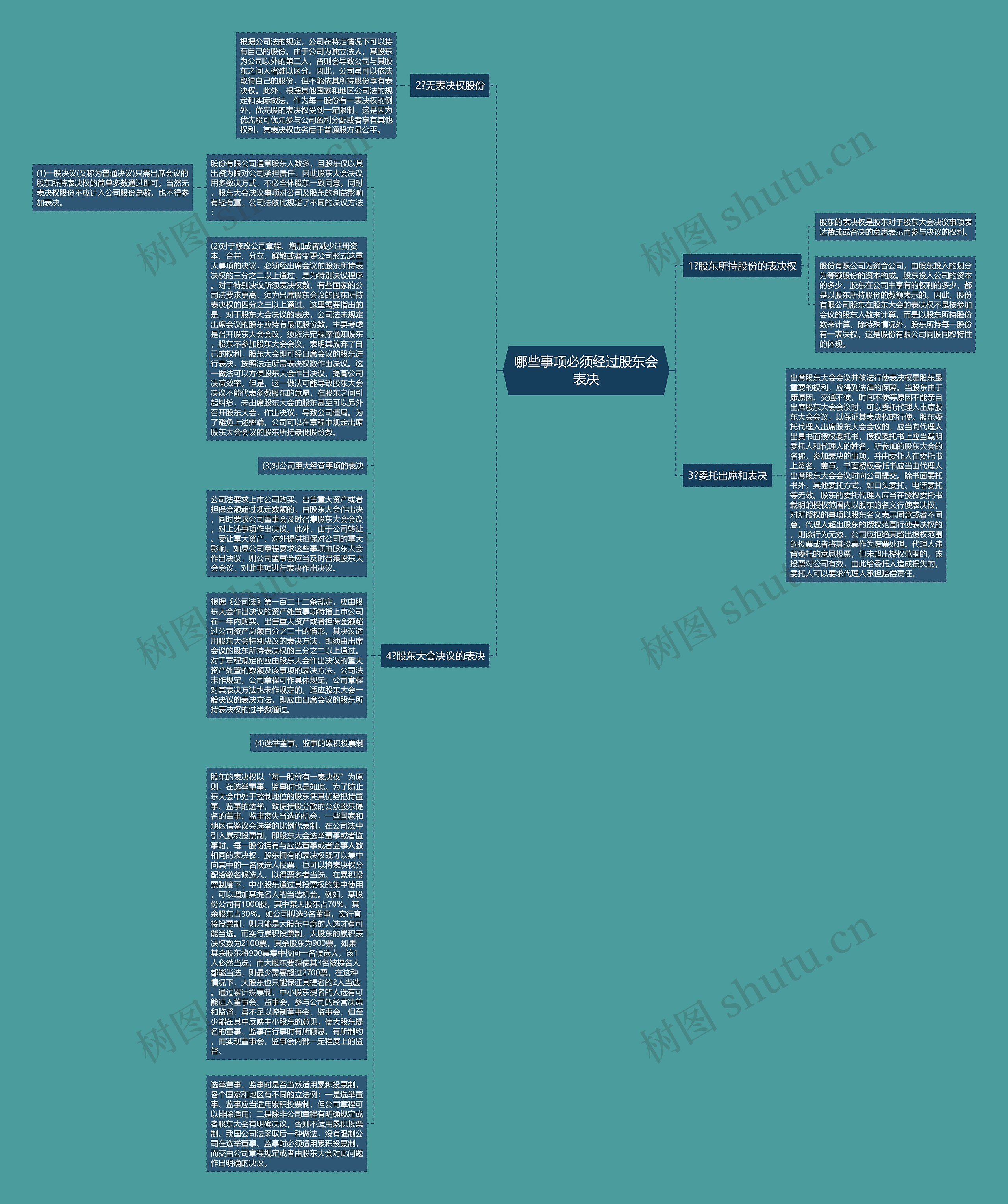 哪些事项必须经过股东会表决思维导图