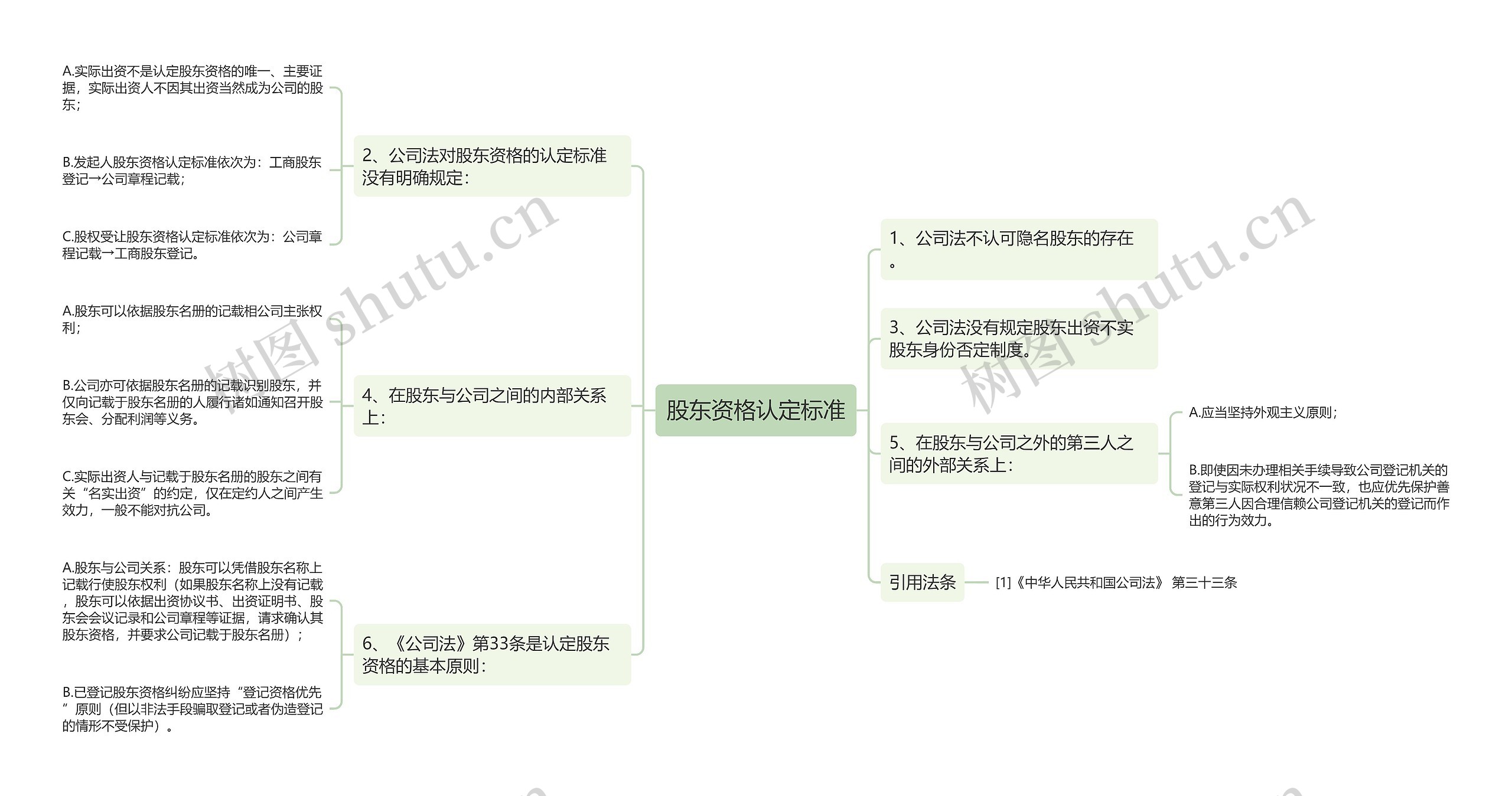 股东资格认定标准思维导图