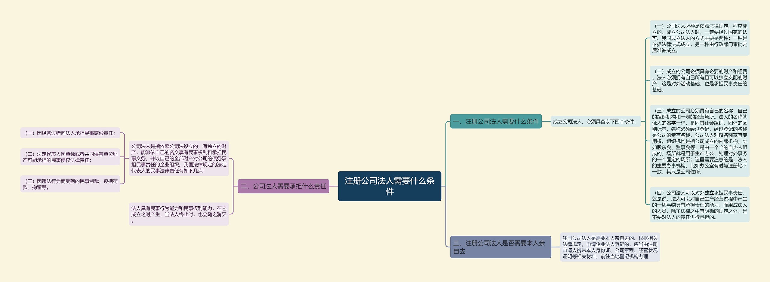 注册公司法人需要什么条件