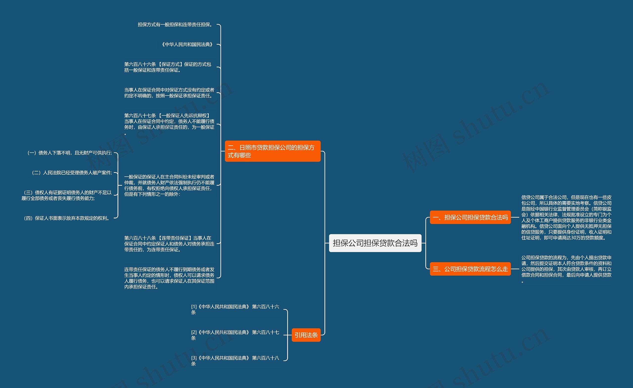 担保公司担保贷款合法吗思维导图高清图 担保公司担保贷款合法吗思维导图
