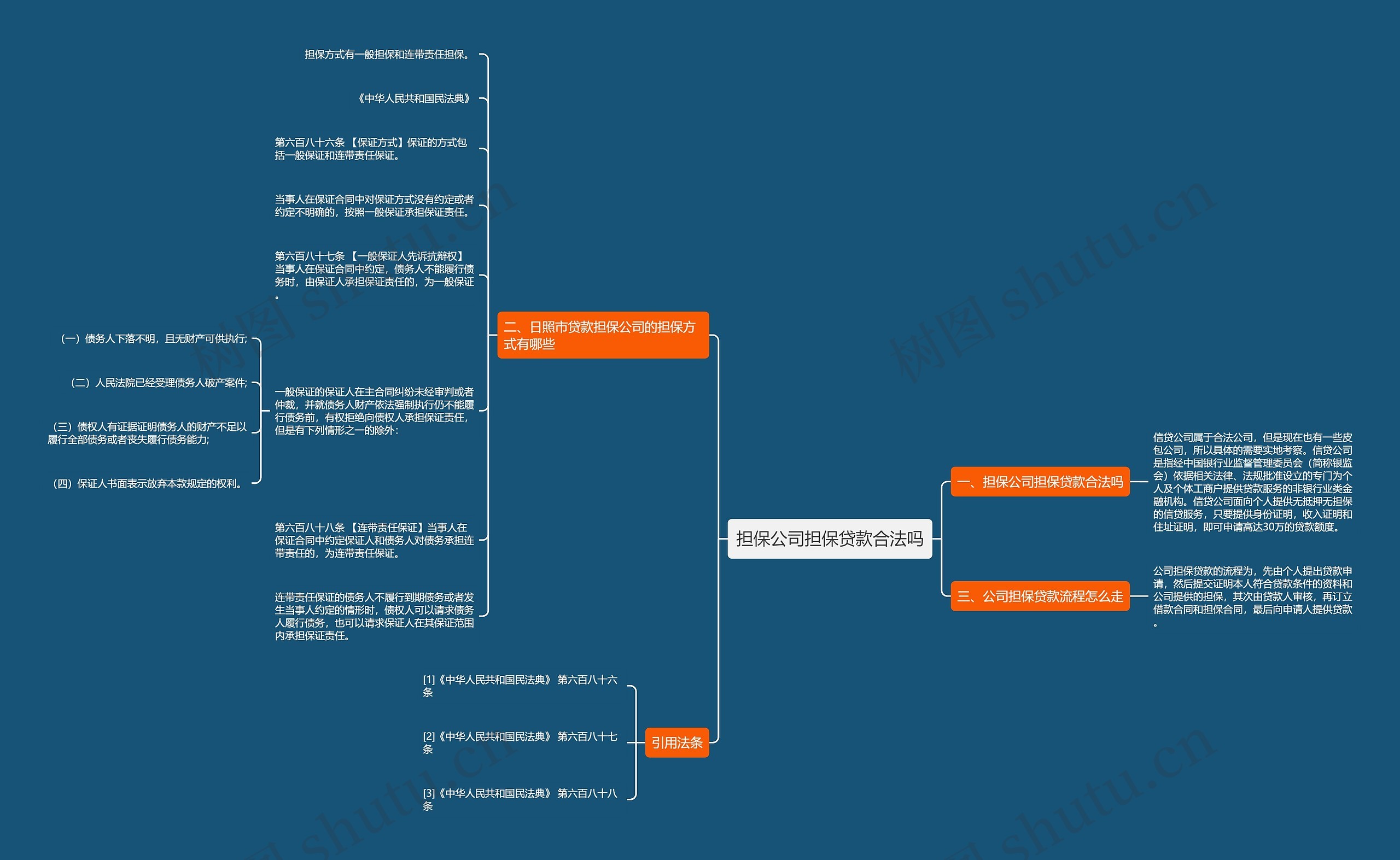 担保公司担保贷款合法吗思维导图
