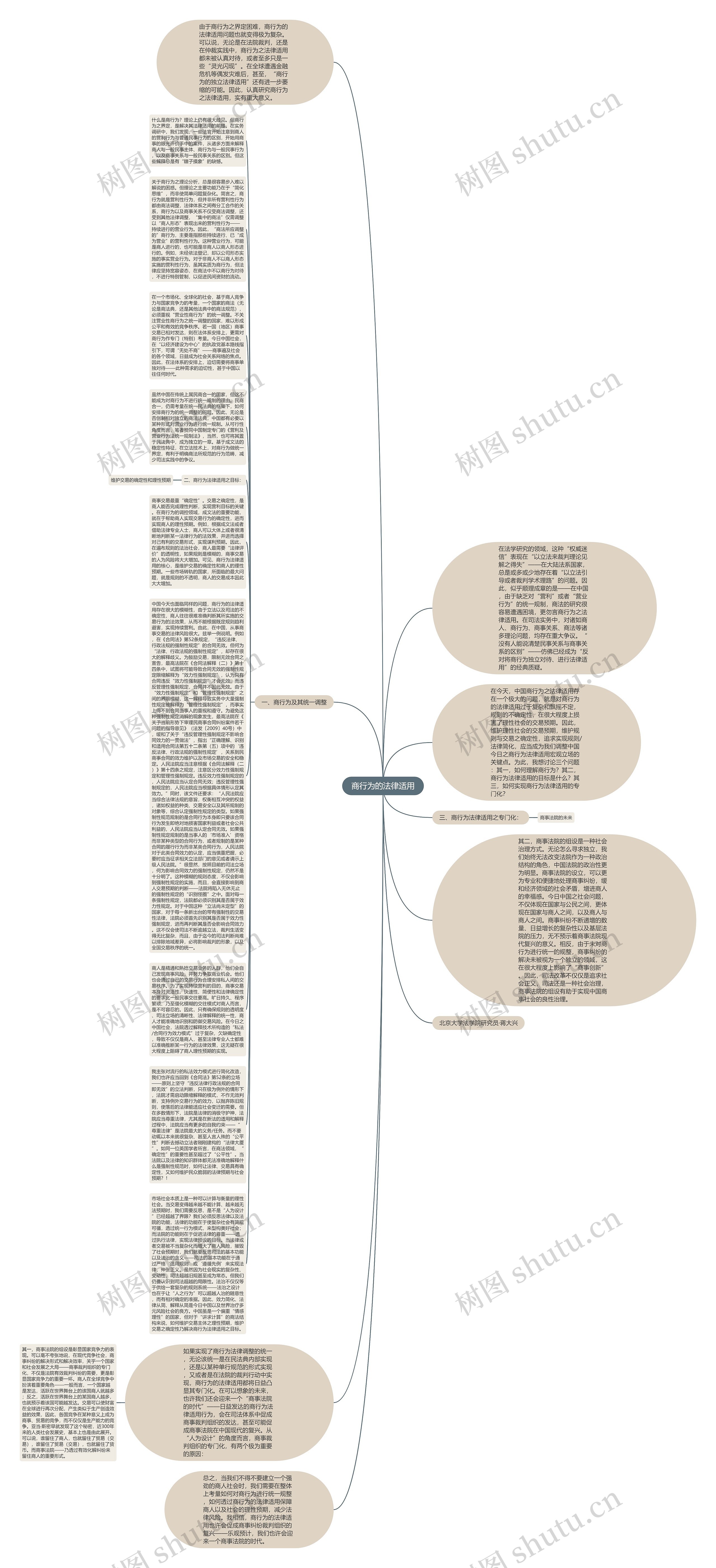 商行为的法律适用思维导图