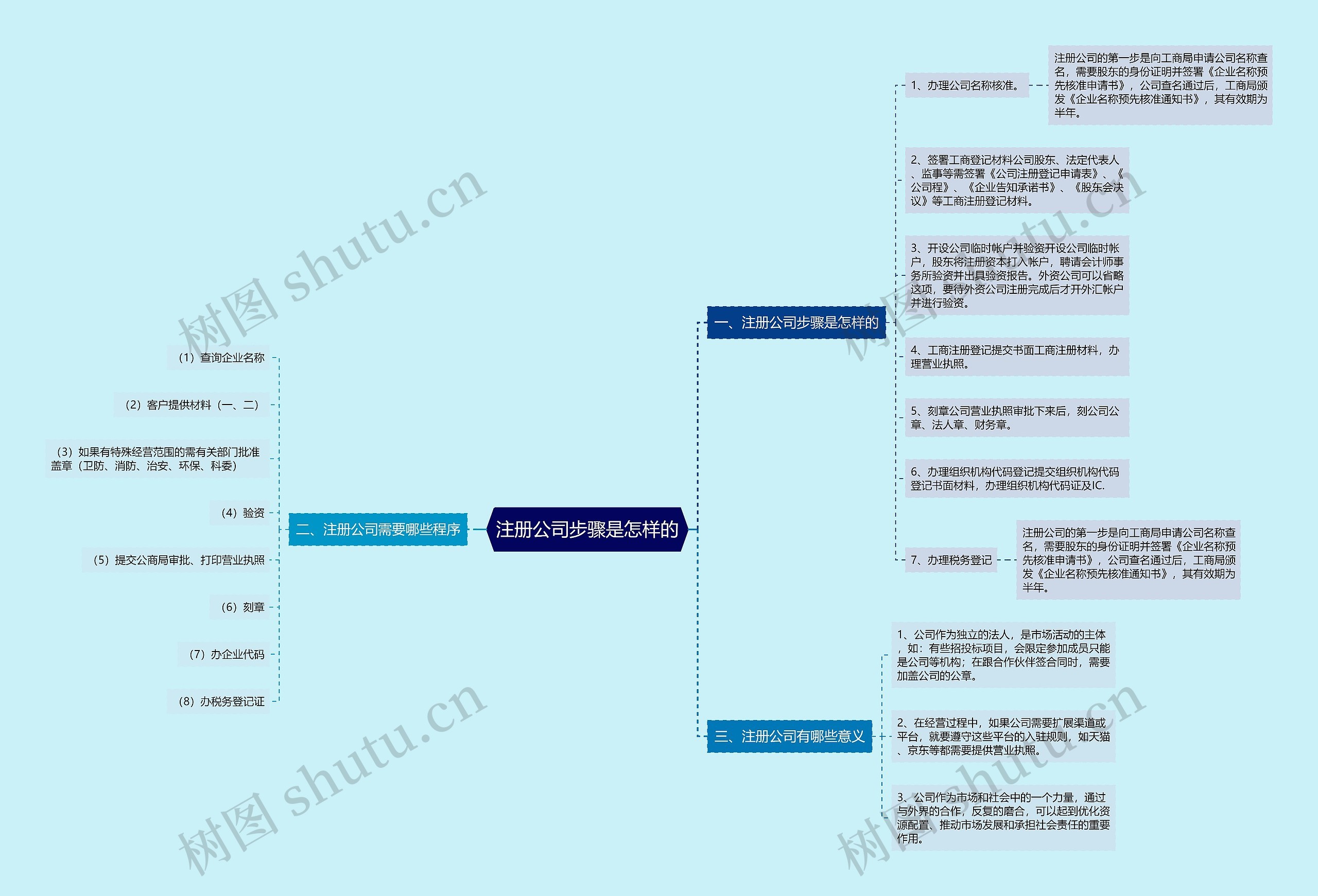 注册公司步骤是怎样的 注册公司步骤是怎样的
