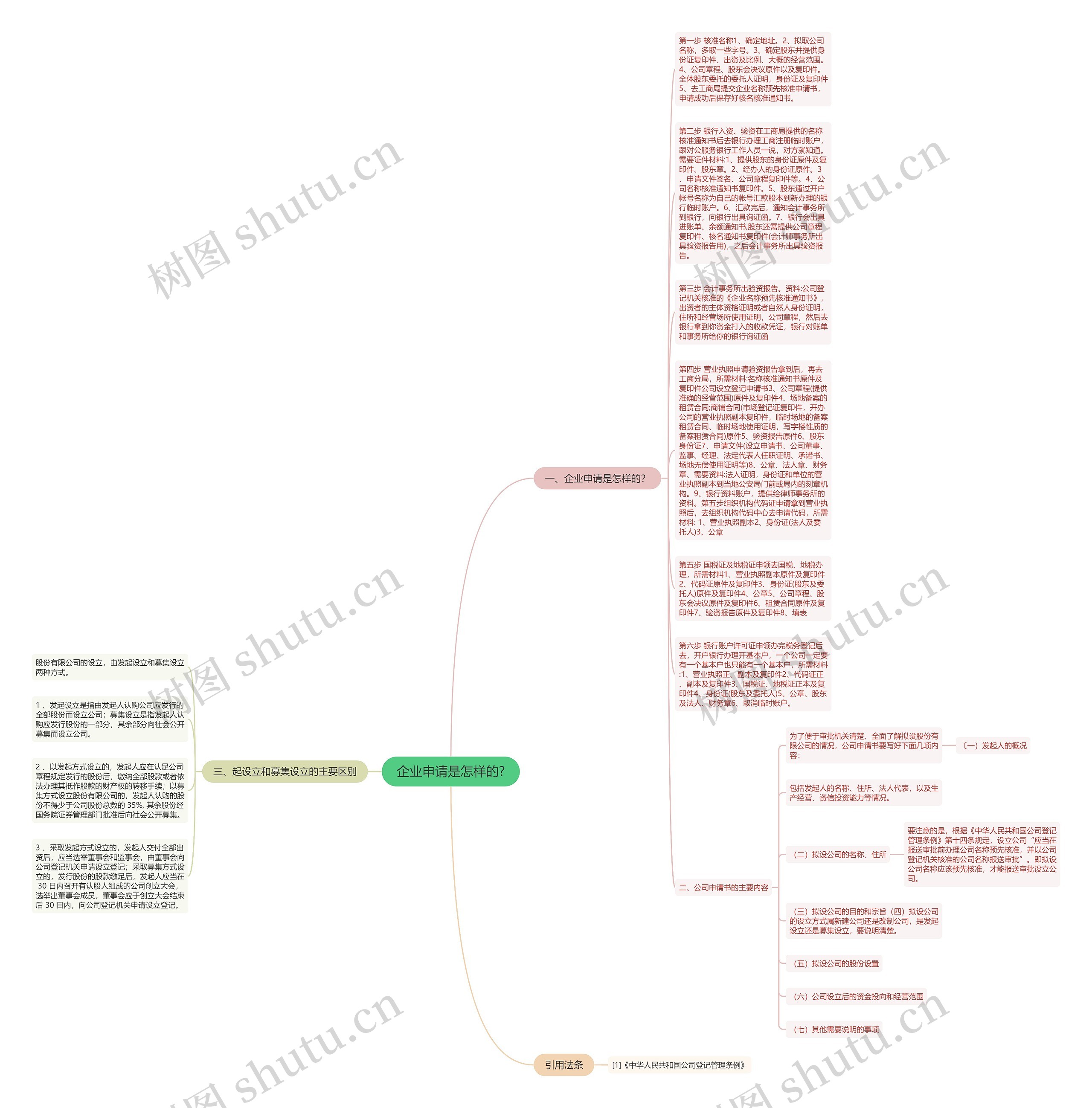 企业申请是怎样的?思维导图