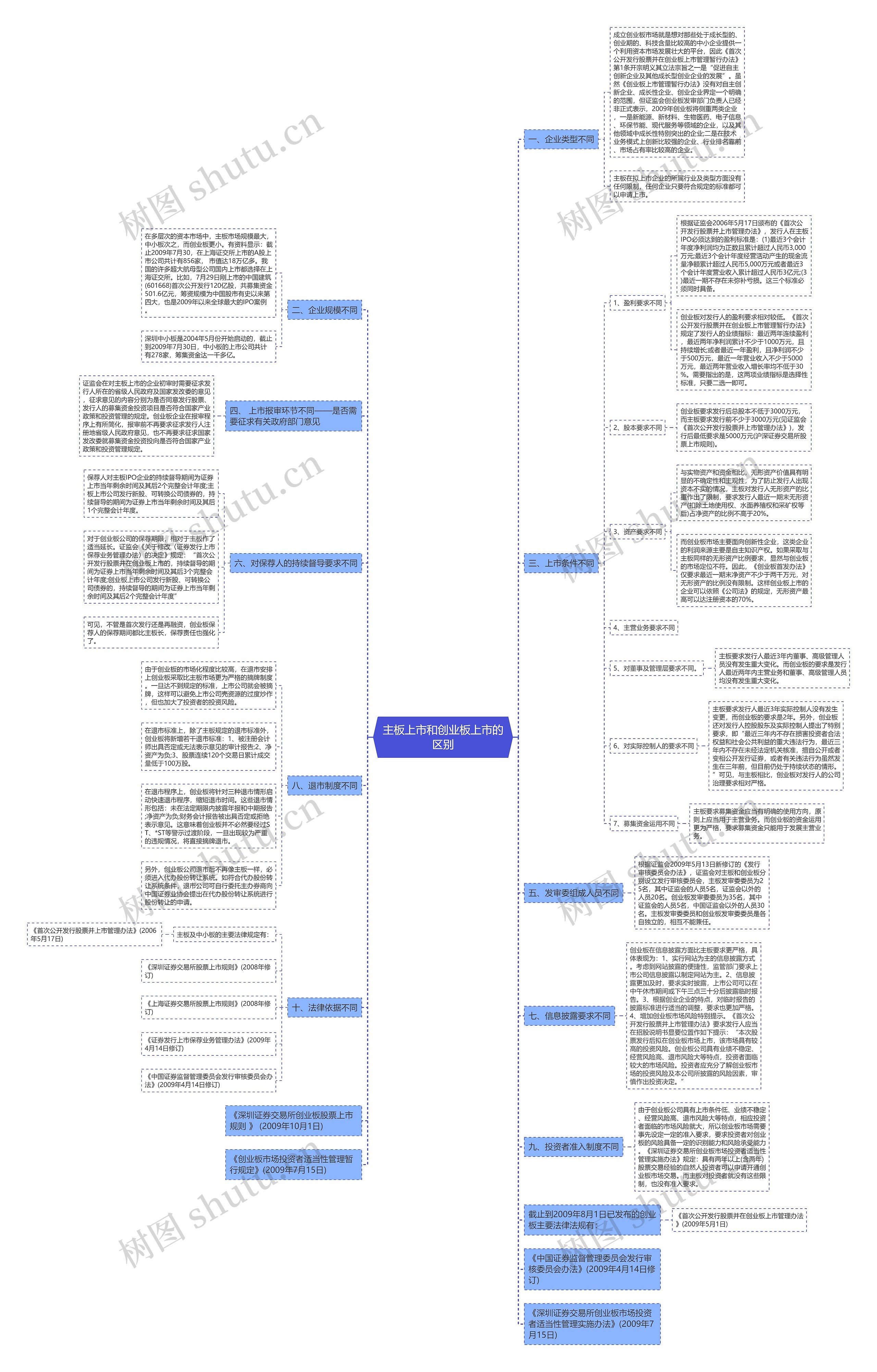 主板上市和创业板上市的区别 主板上市和创业板上市的区别